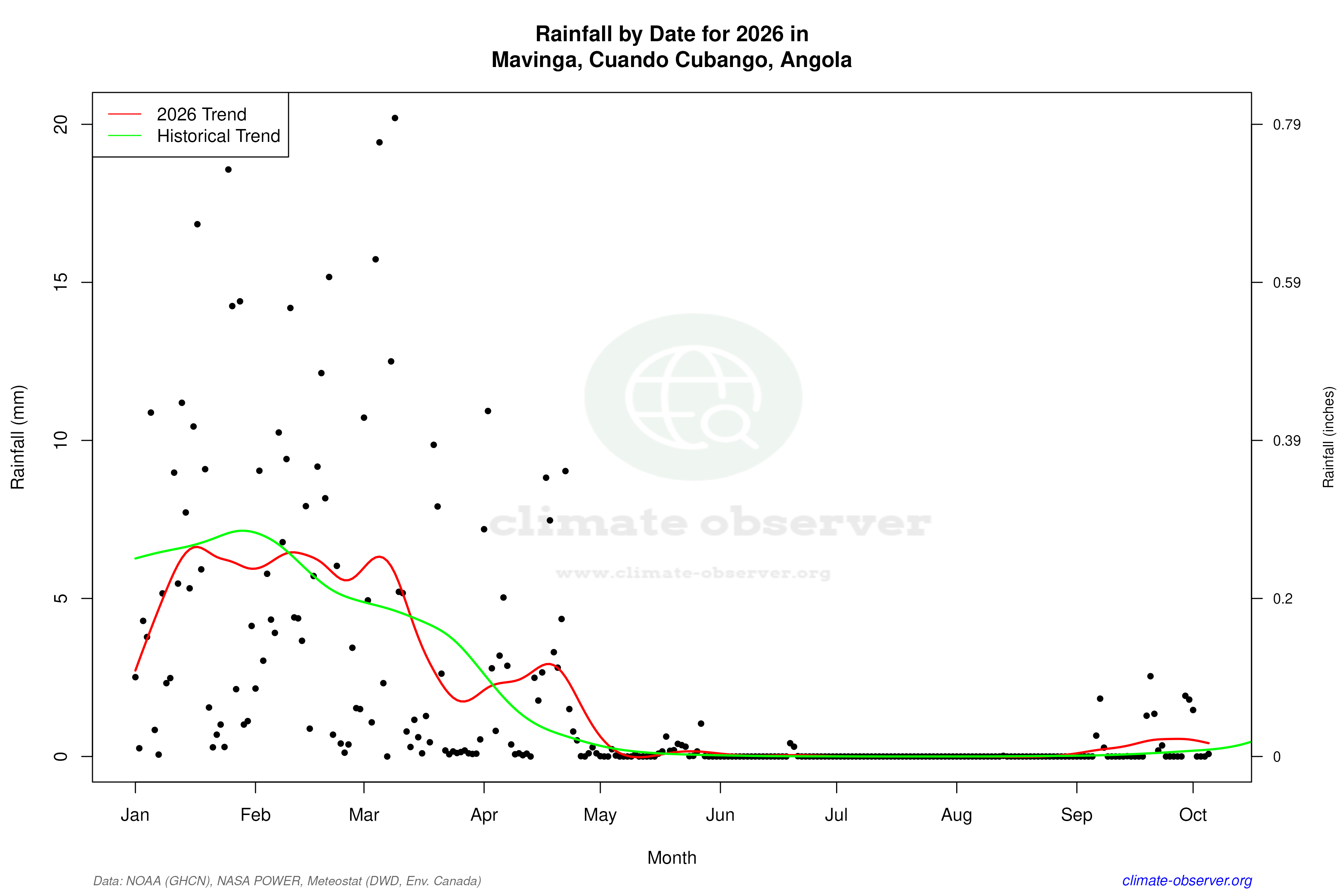 Current Year Climate Trends vs Historical - Rainfall this Year