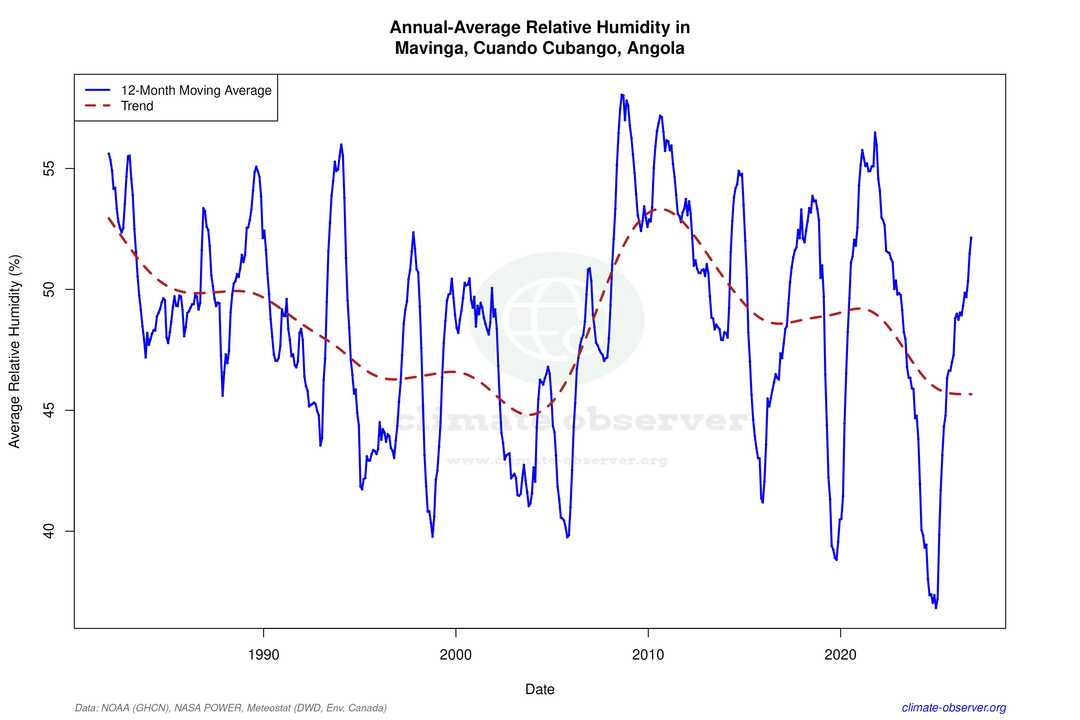 Climate 12-Month Moving Averages - Relative Humidity 12-Month MA