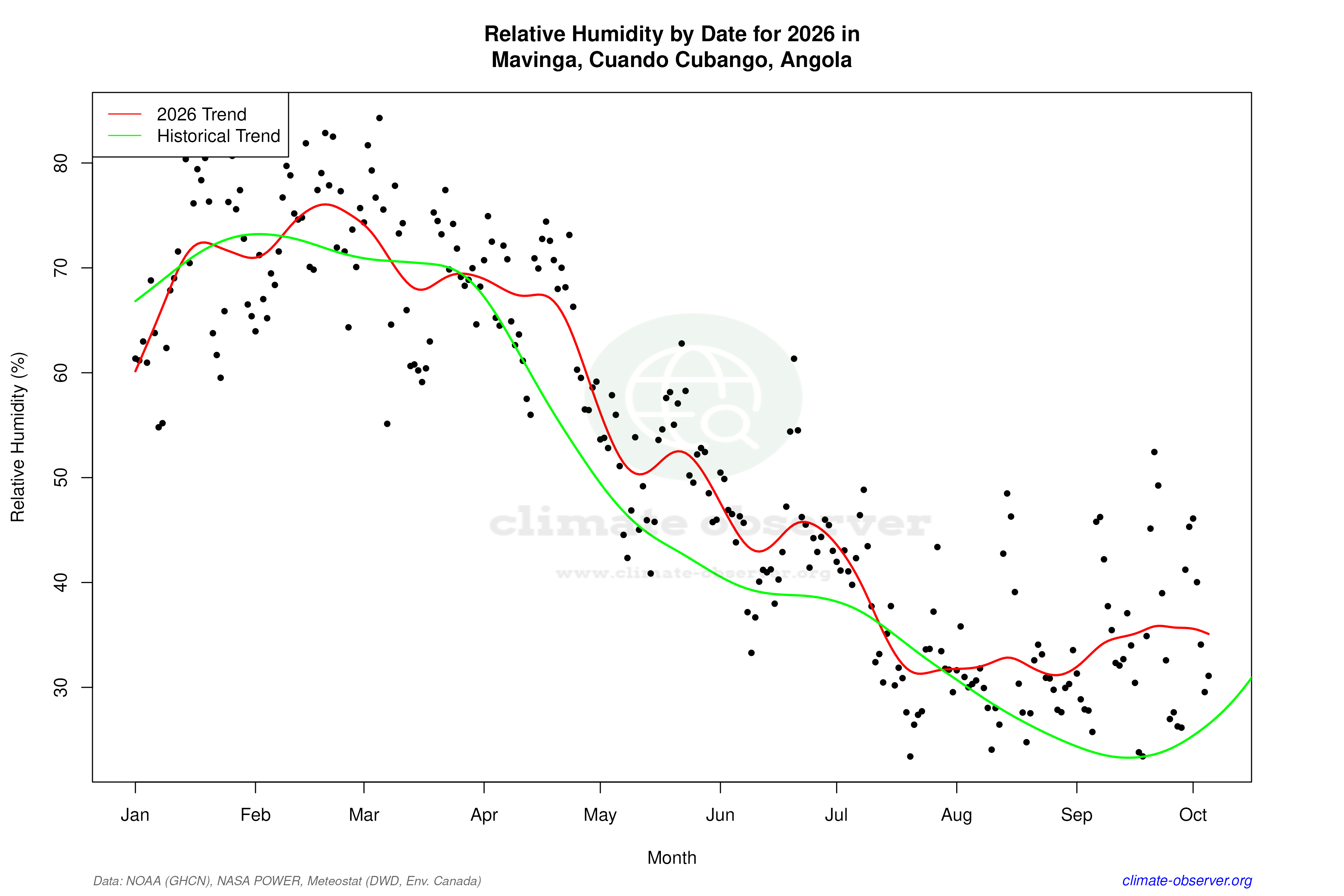 Current Year Climate Trends vs Historical - Relative Humidity this Year