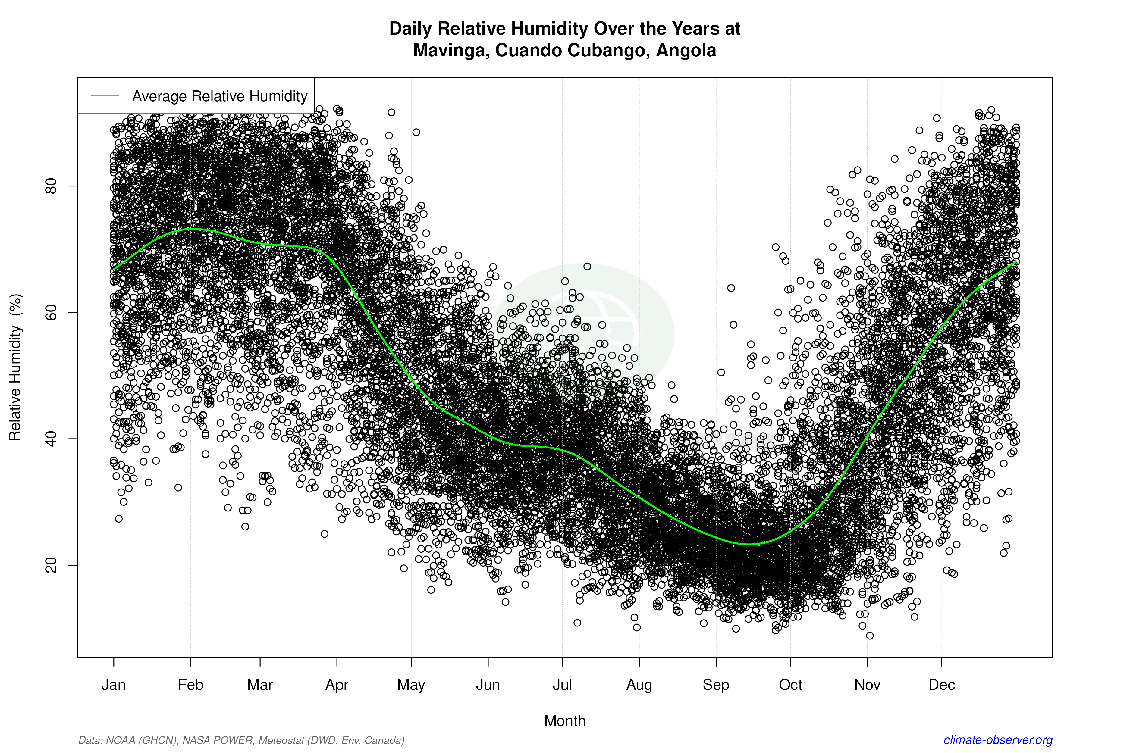 Daily Data Points and Averages Throughout the Year - Average Relative Humidity Throughout Year