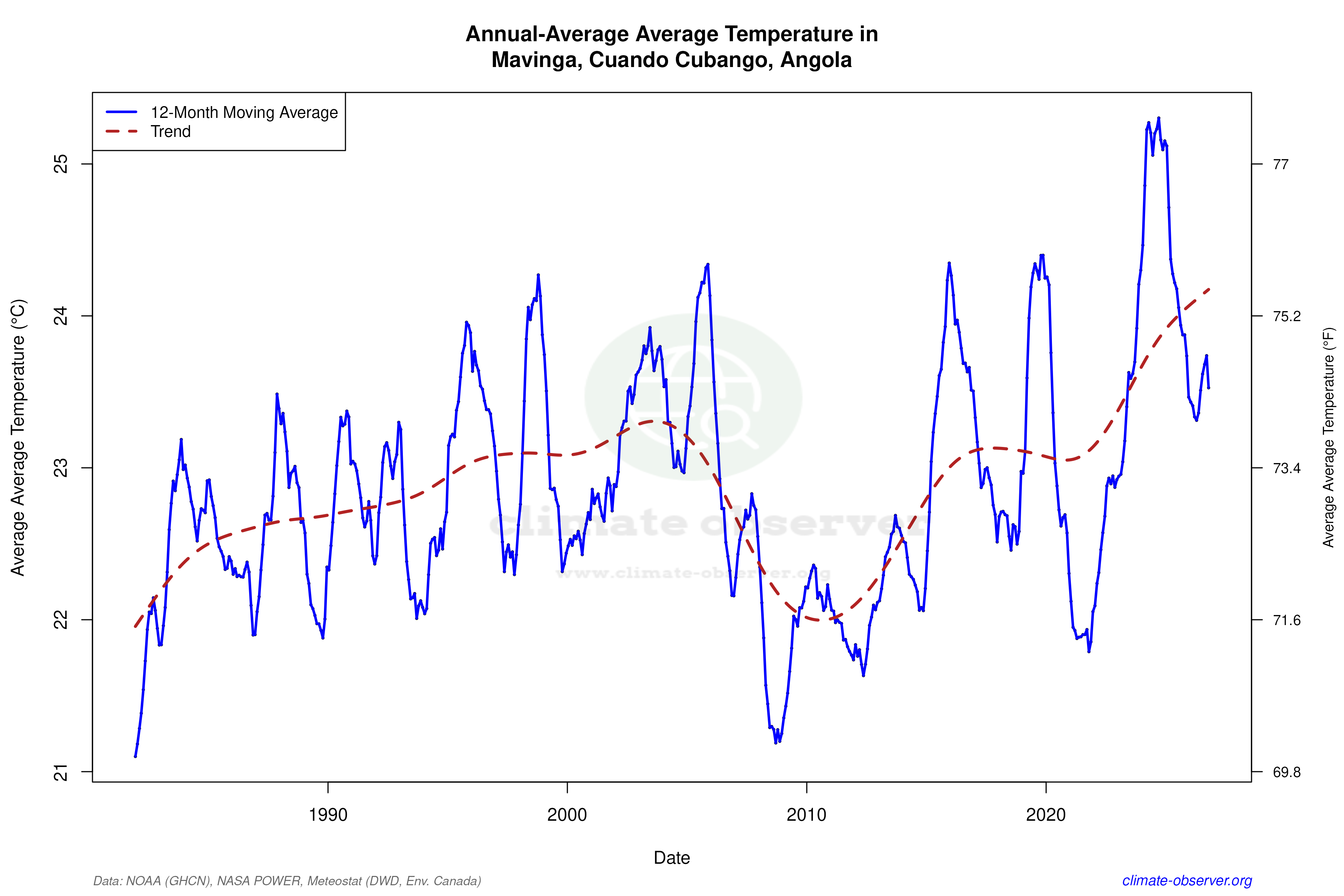 Climate 12-Month Moving Averages - Average Temperature 12-Month MA