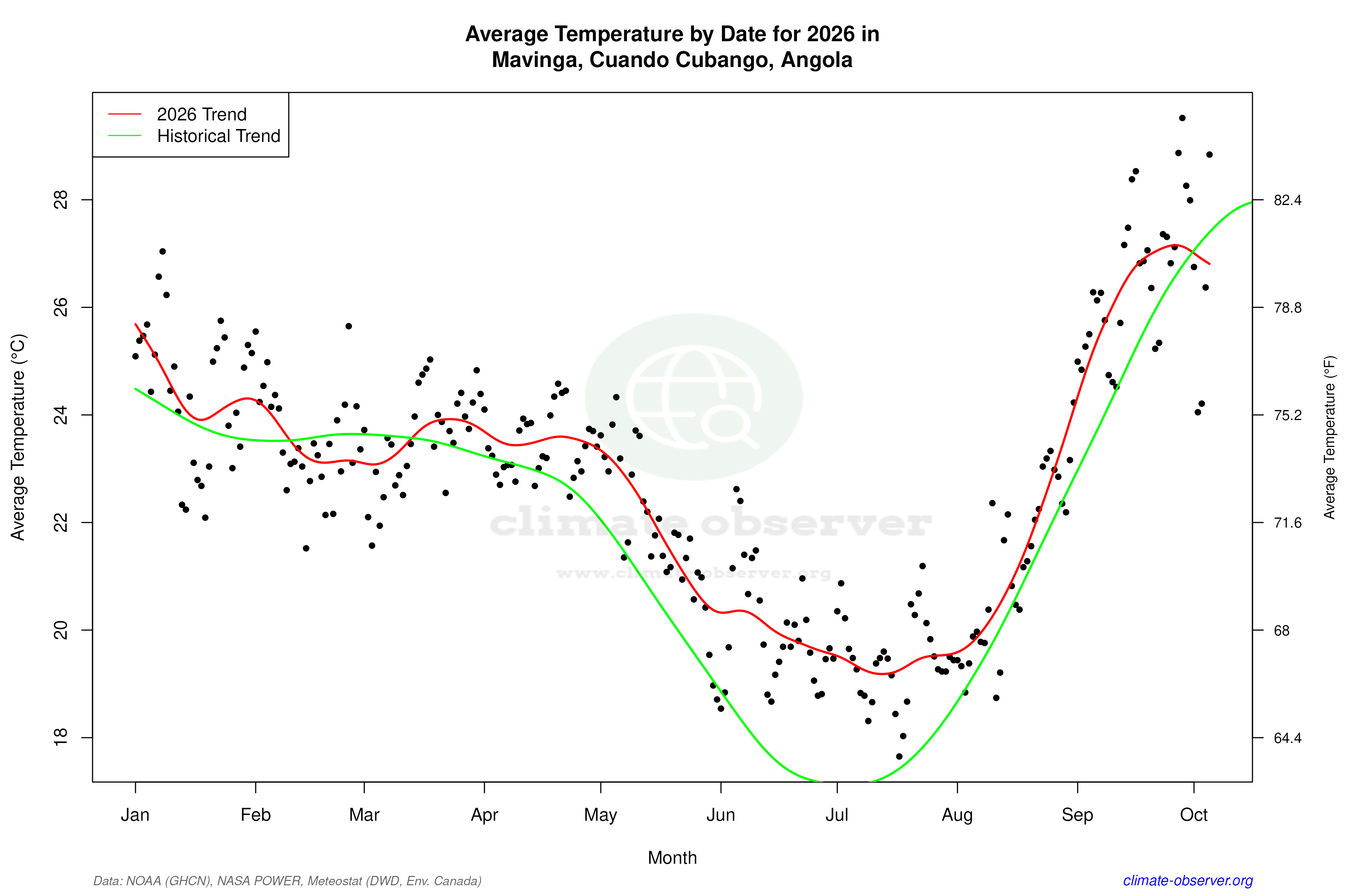 Current Year Climate Trends vs Historical - Average Temperature this Year