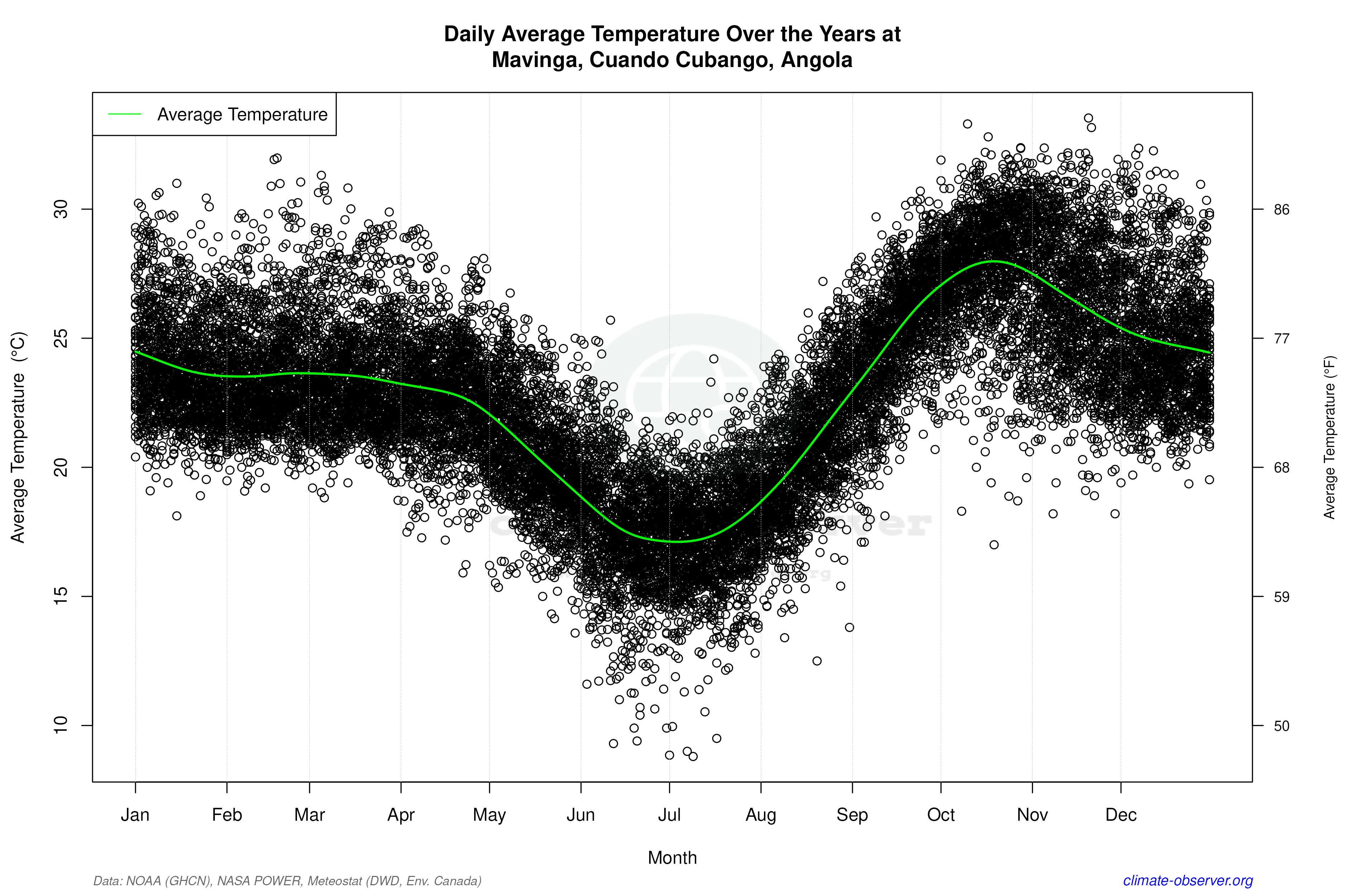 Daily Data Points and Averages Throughout the Year - Average Temperature Throughout Year