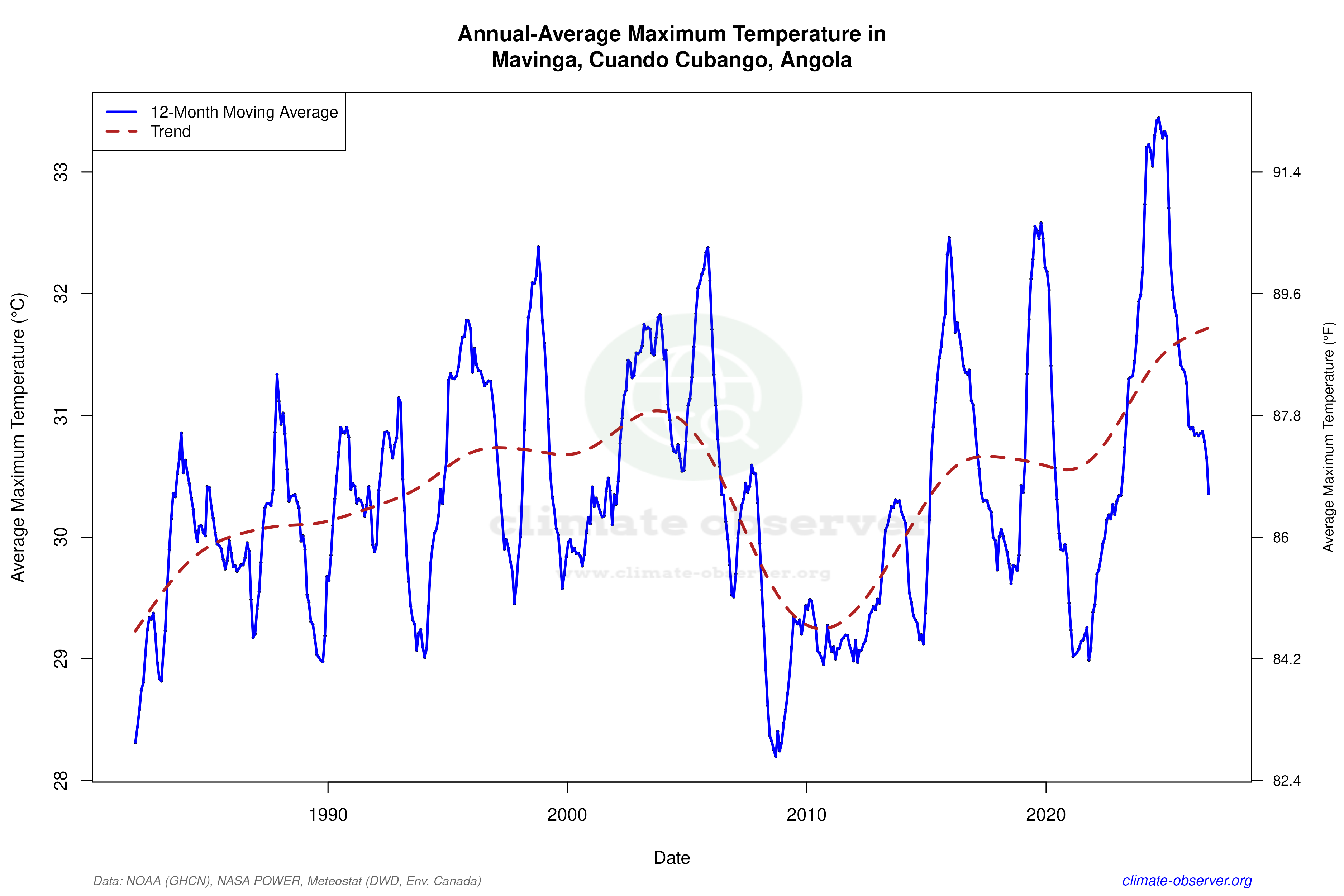 Climate 12-Month Moving Averages - Max Temperature 12-Month MA