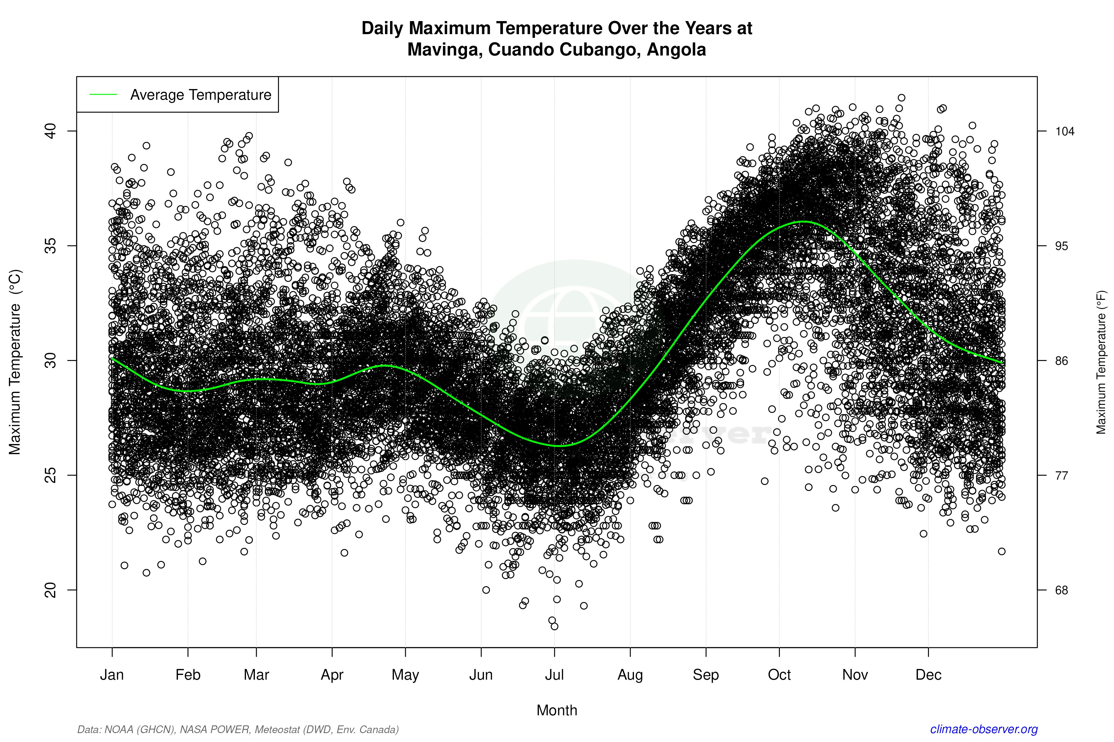 Daily Data Points and Averages Throughout the Year - Average Max Temperature Throughout Year