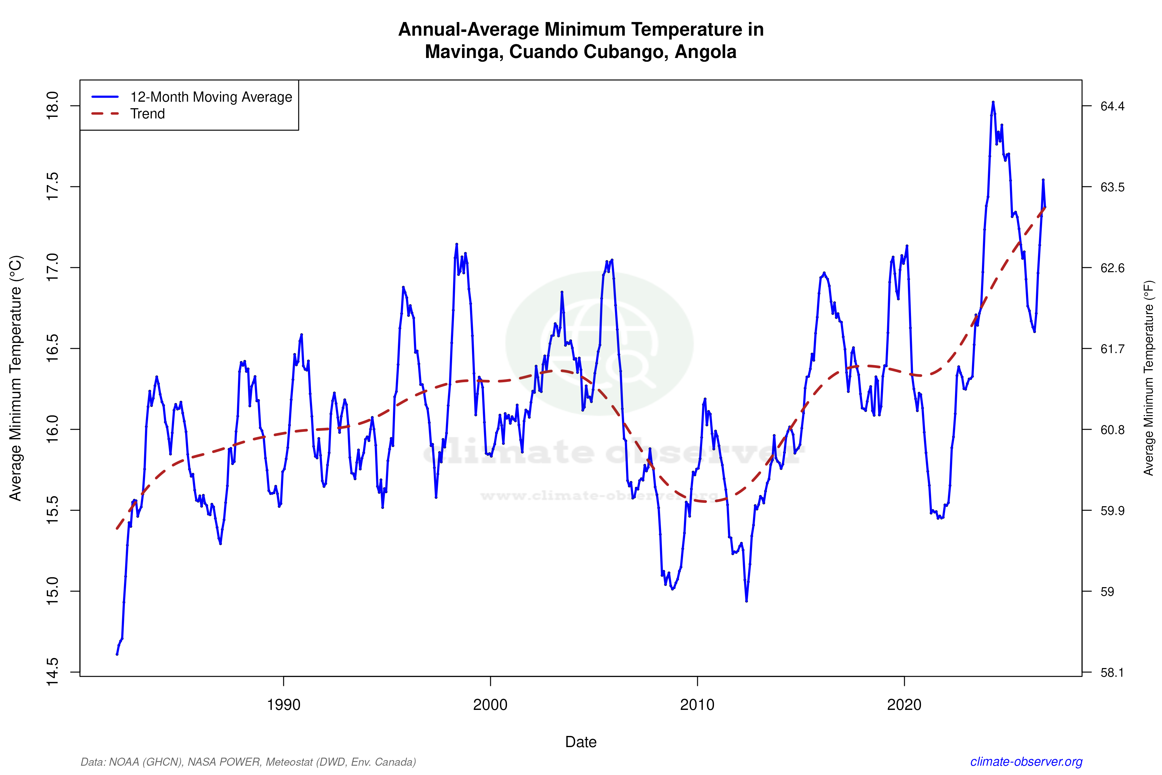 Climate 12-Month Moving Averages - Min Temperature 12-Month MA