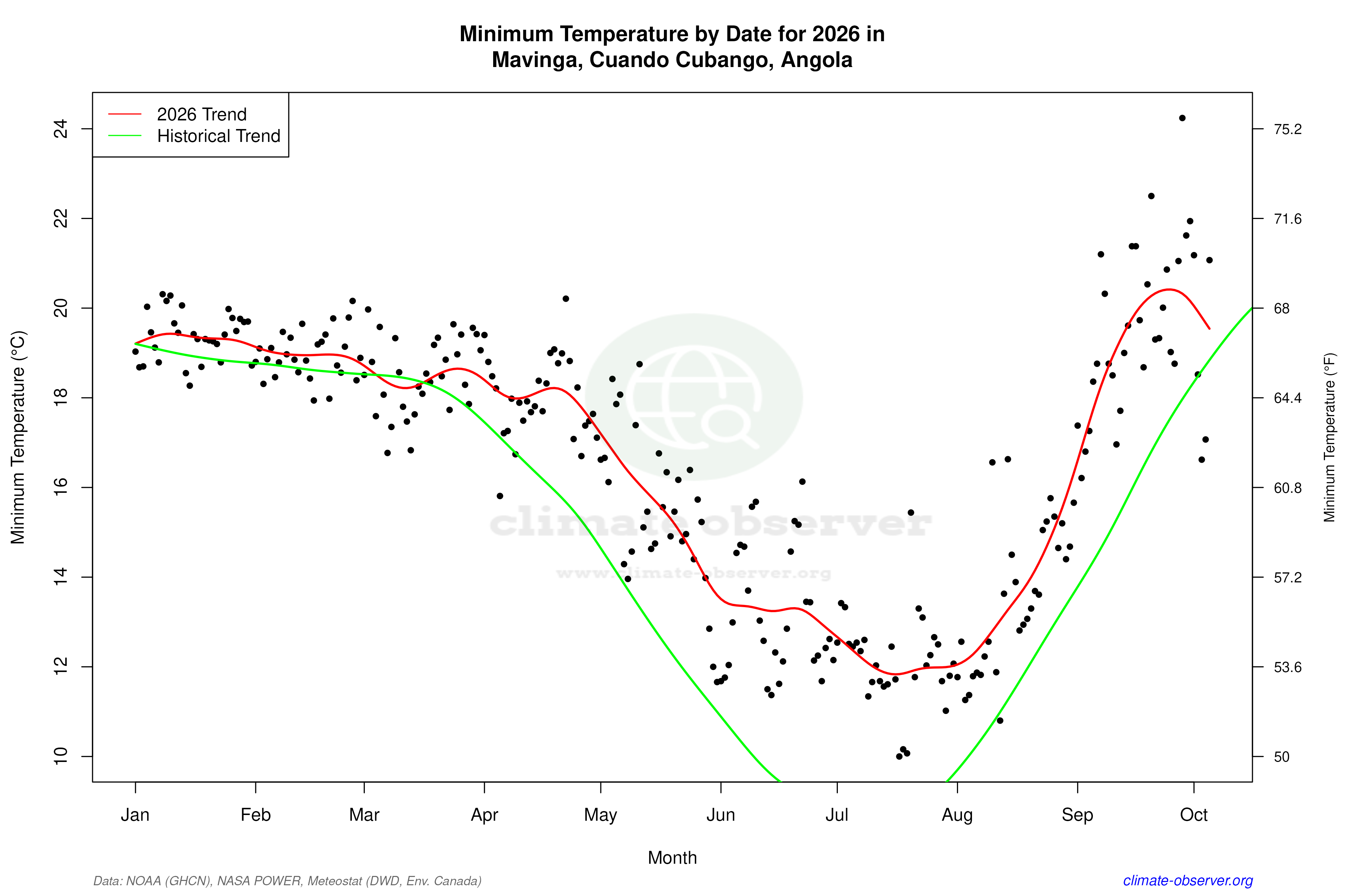 Current Year Climate Trends vs Historical - Min Temperature this Year