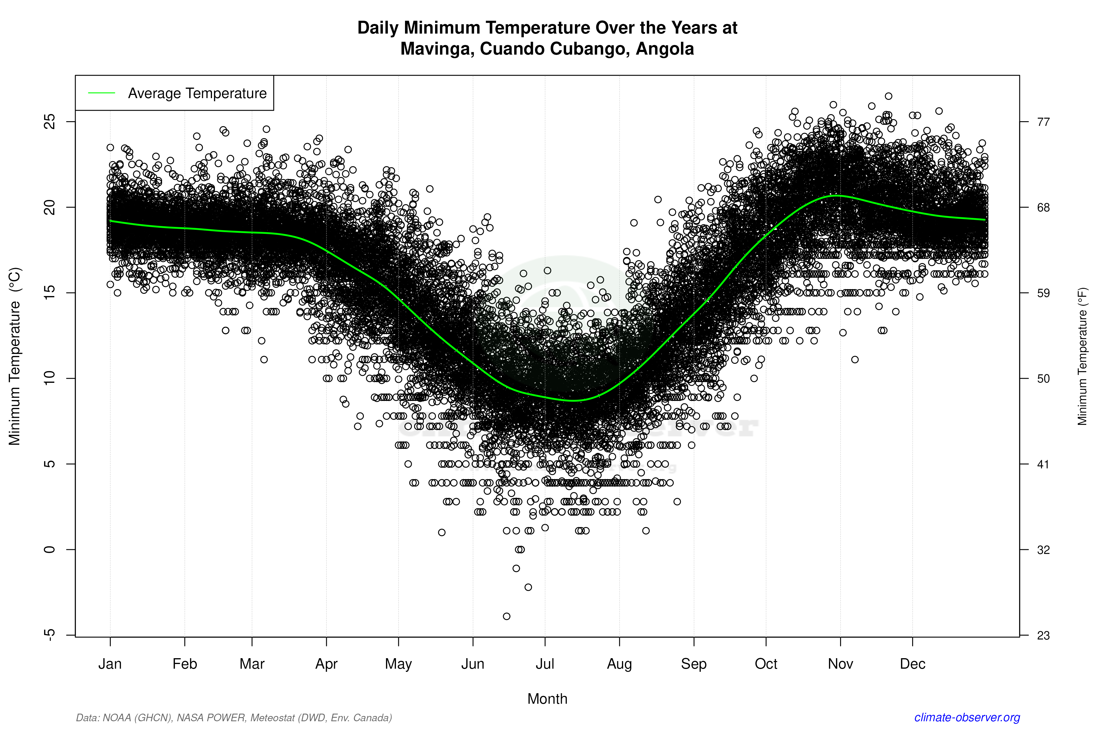 Daily Data Points and Averages Throughout the Year - Average Min Temperature Throughout Year