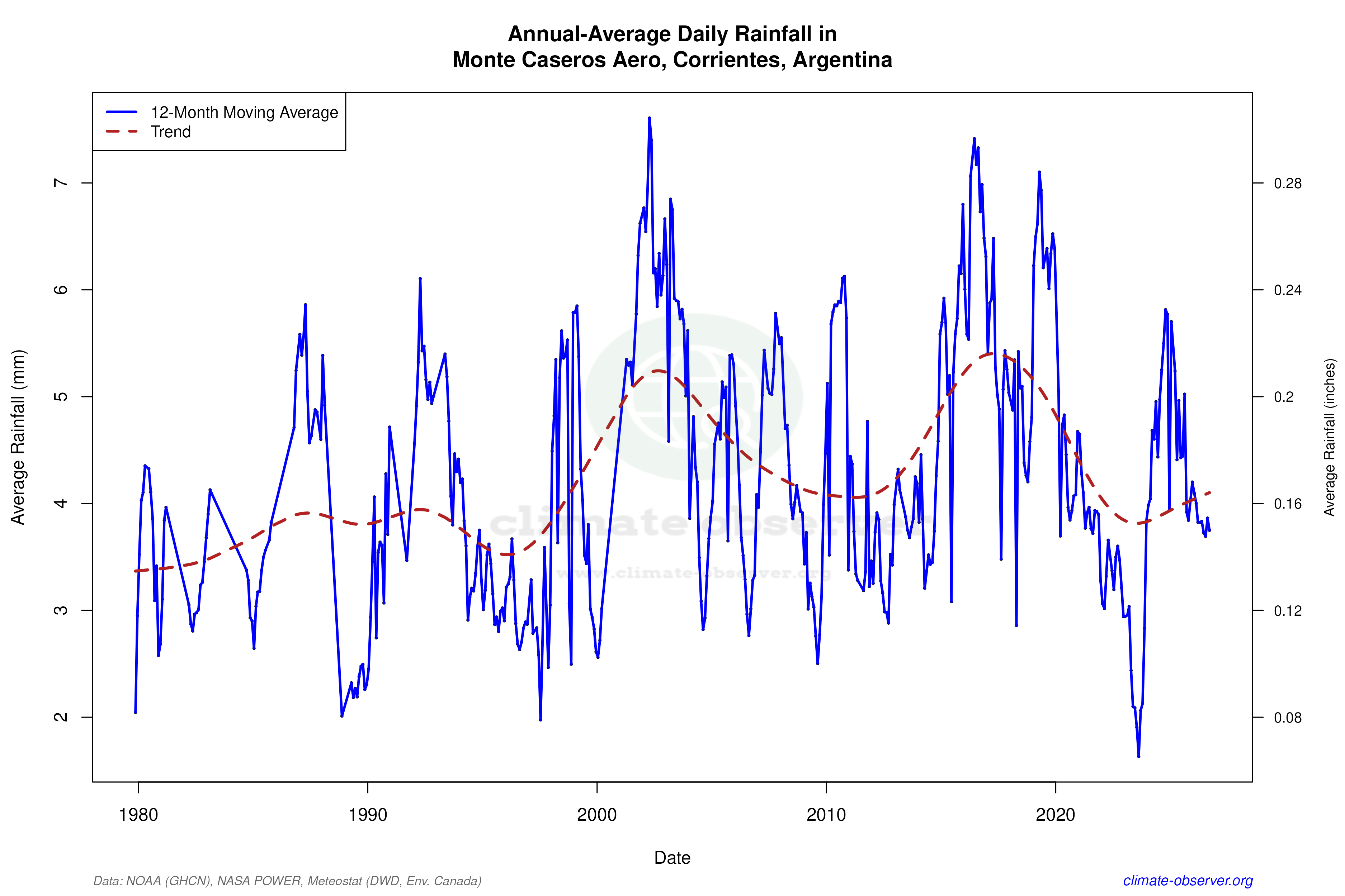 Climate 12-Month Moving Averages - Rainfall 12-Month MA