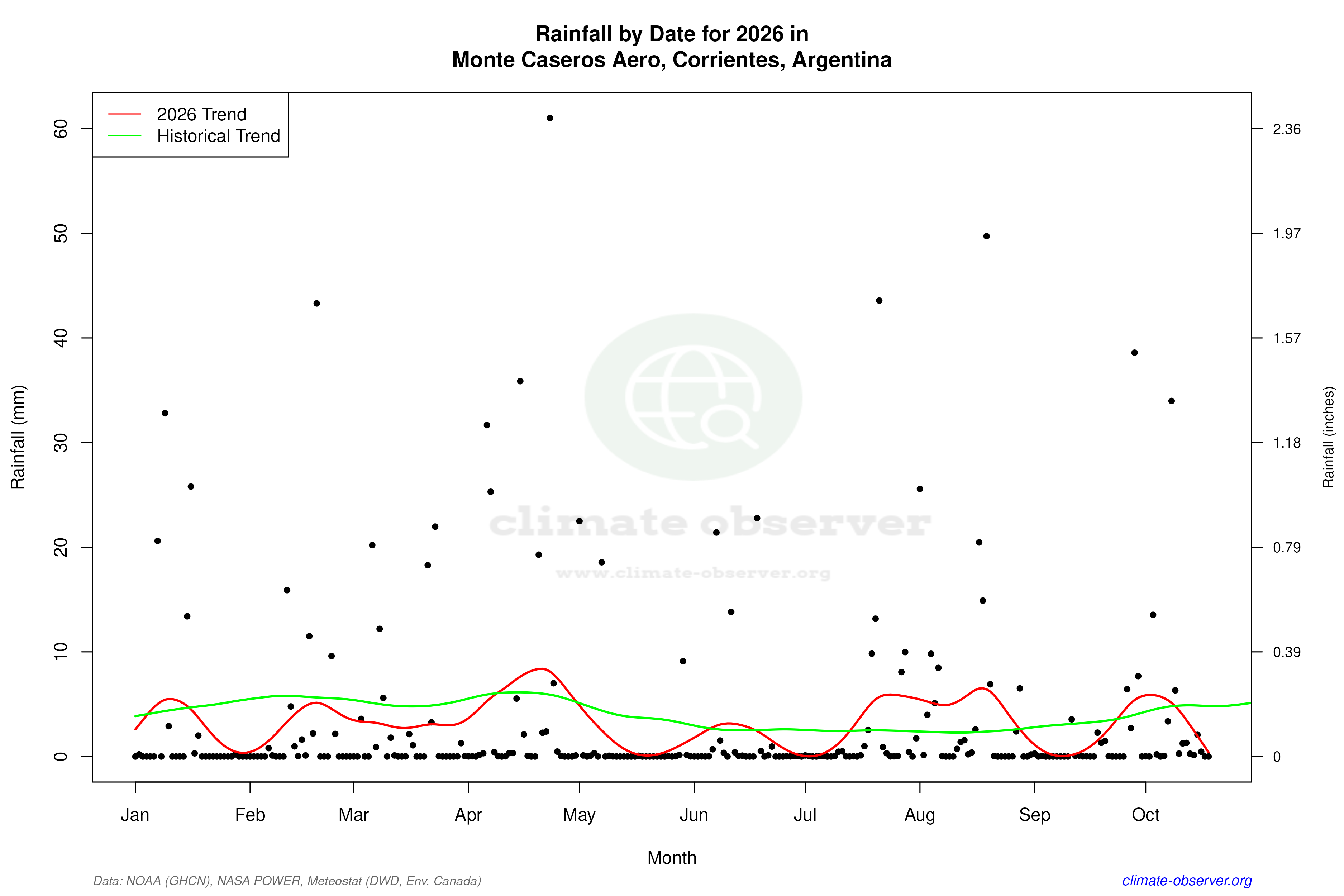 Current Year Climate Trends vs Historical - Rainfall this Year