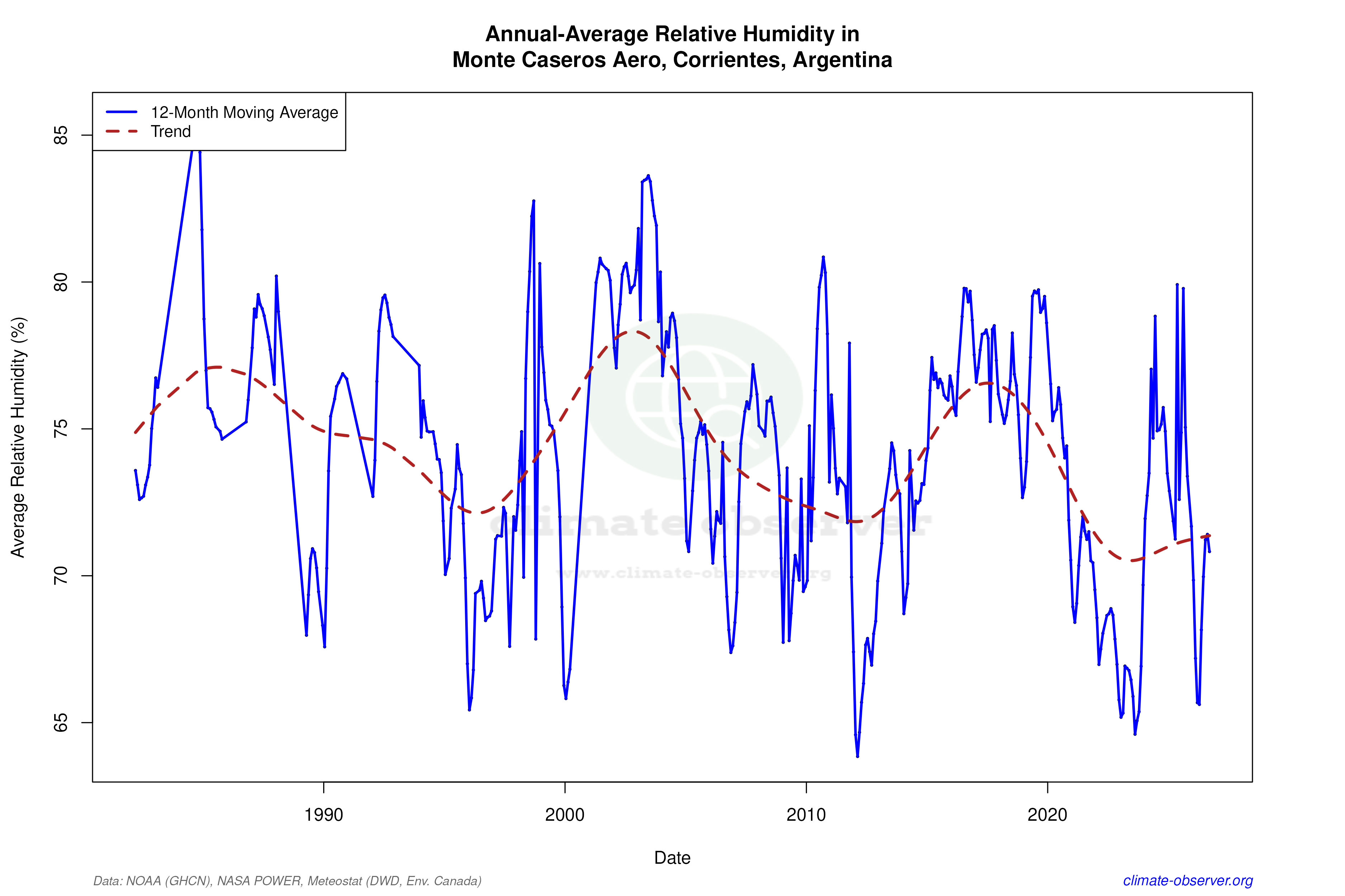 Climate 12-Month Moving Averages - Relative Humidity 12-Month MA