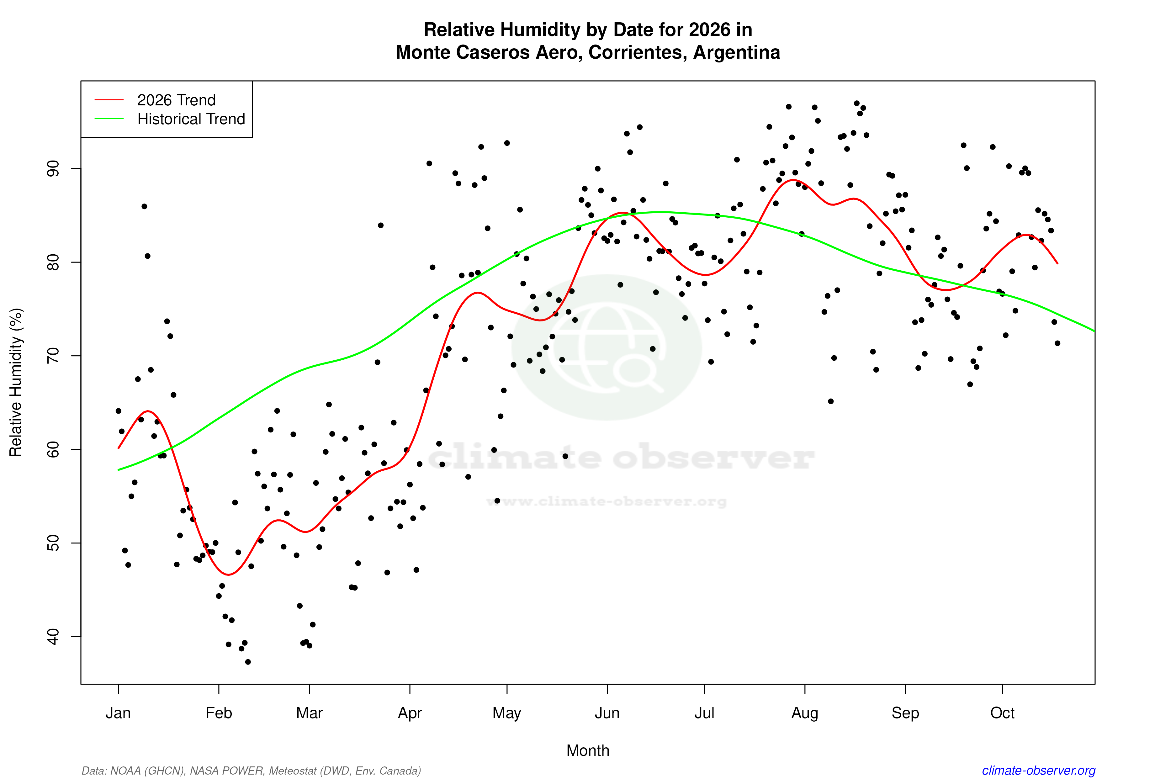 Current Year Climate Trends vs Historical - Relative Humidity this Year