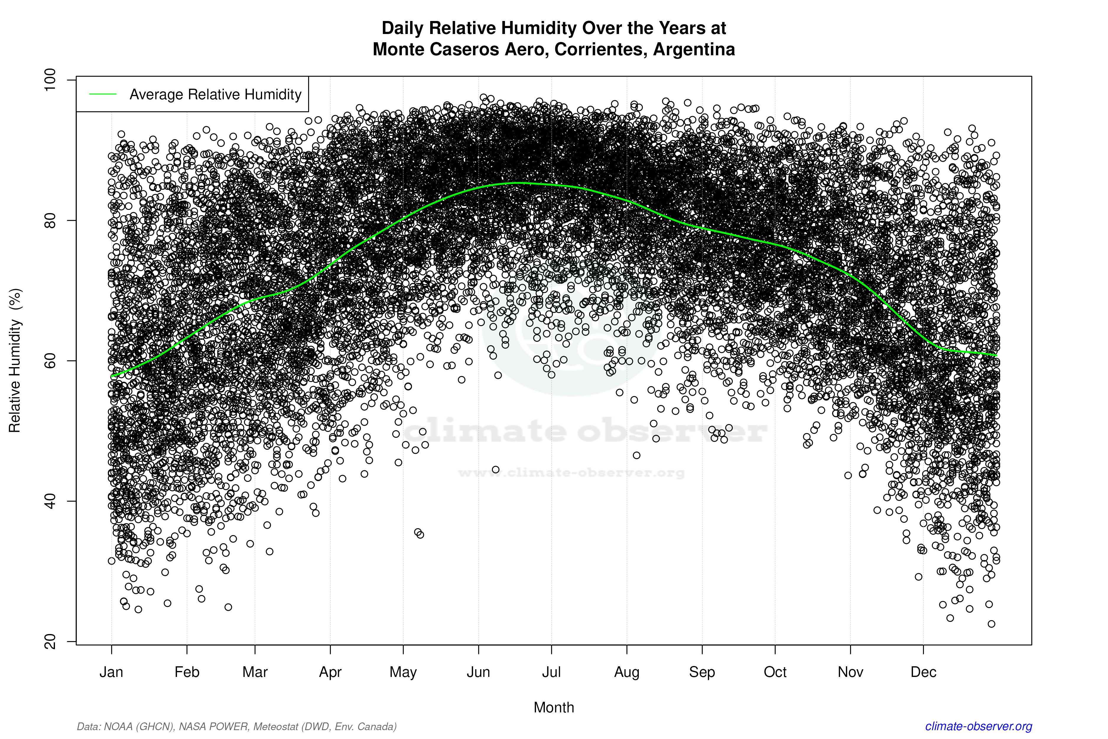 Daily Data Points and Averages Throughout the Year - Average Relative Humidity Throughout Year