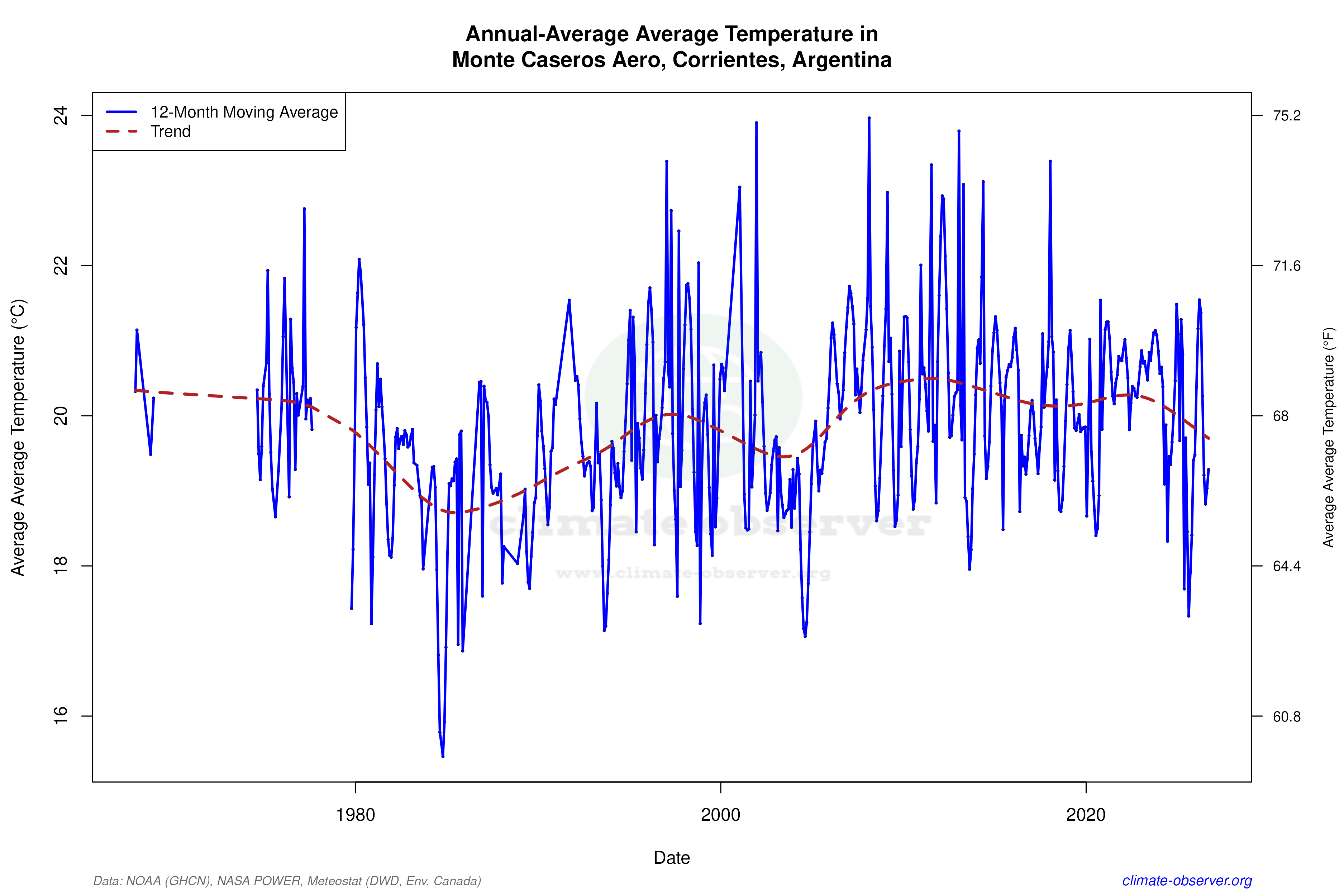 Climate 12-Month Moving Averages - Average Temperature 12-Month MA