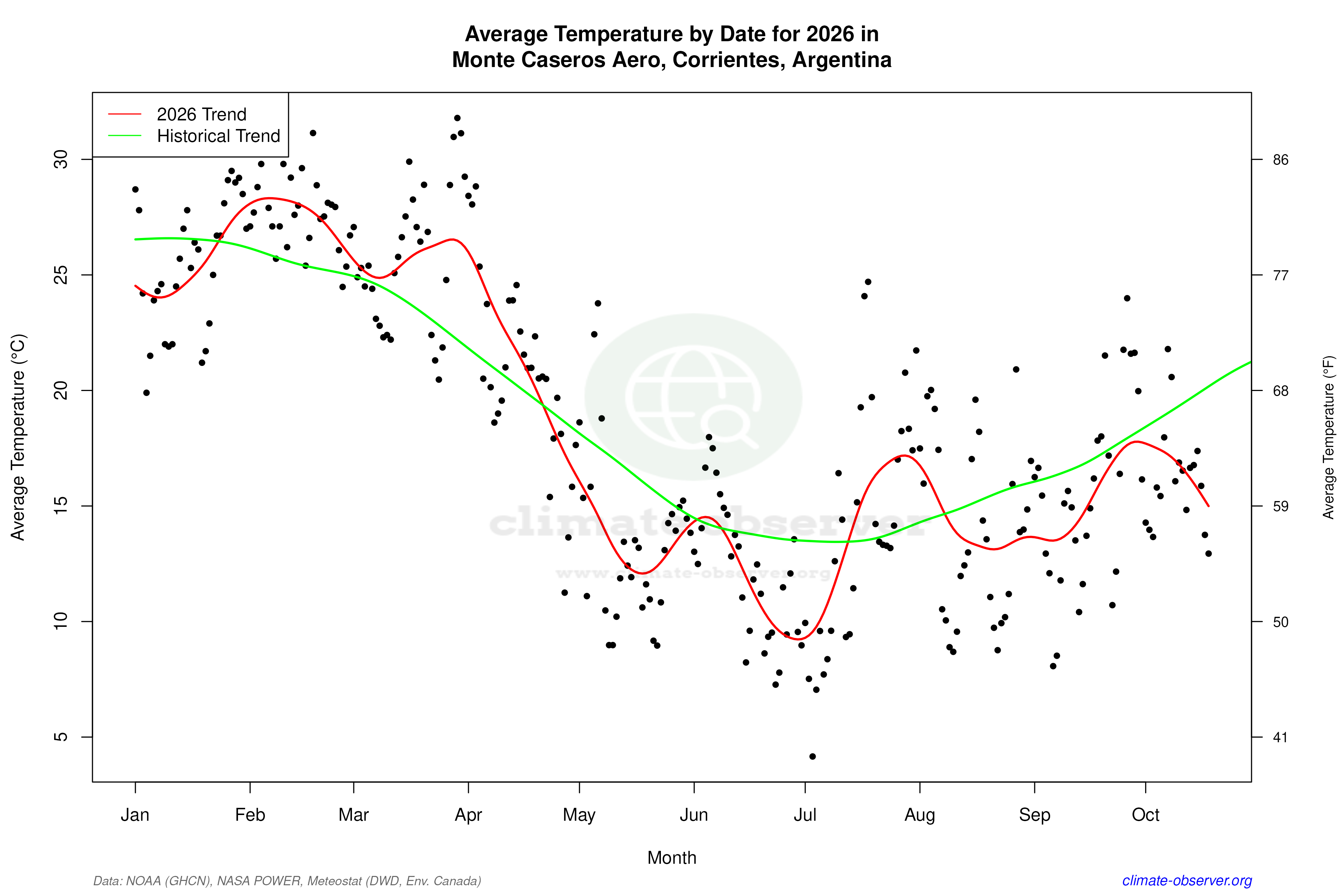 Current Year Climate Trends vs Historical - Average Temperature this Year