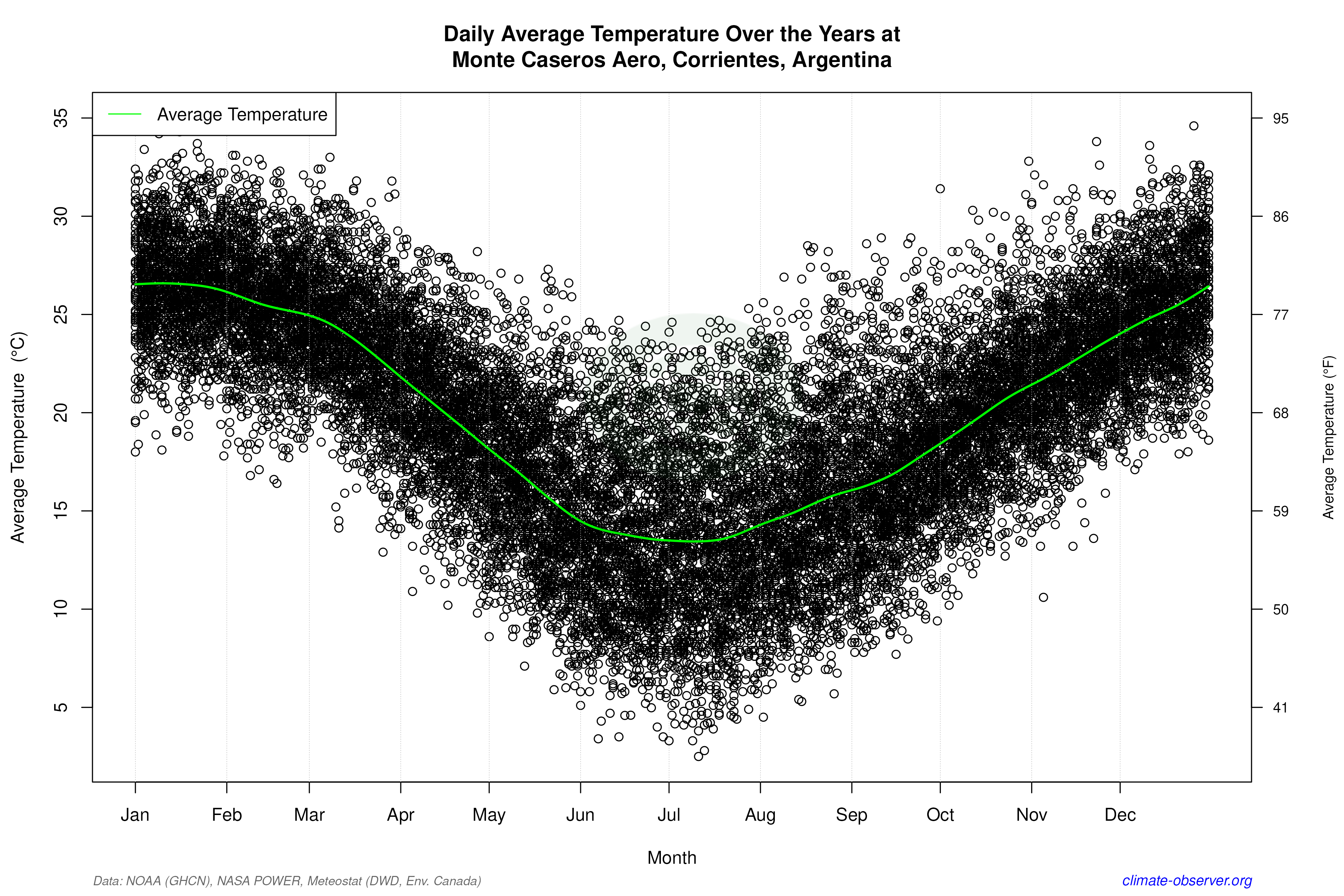 Daily Data Points and Averages Throughout the Year - Average Temperature Throughout Year