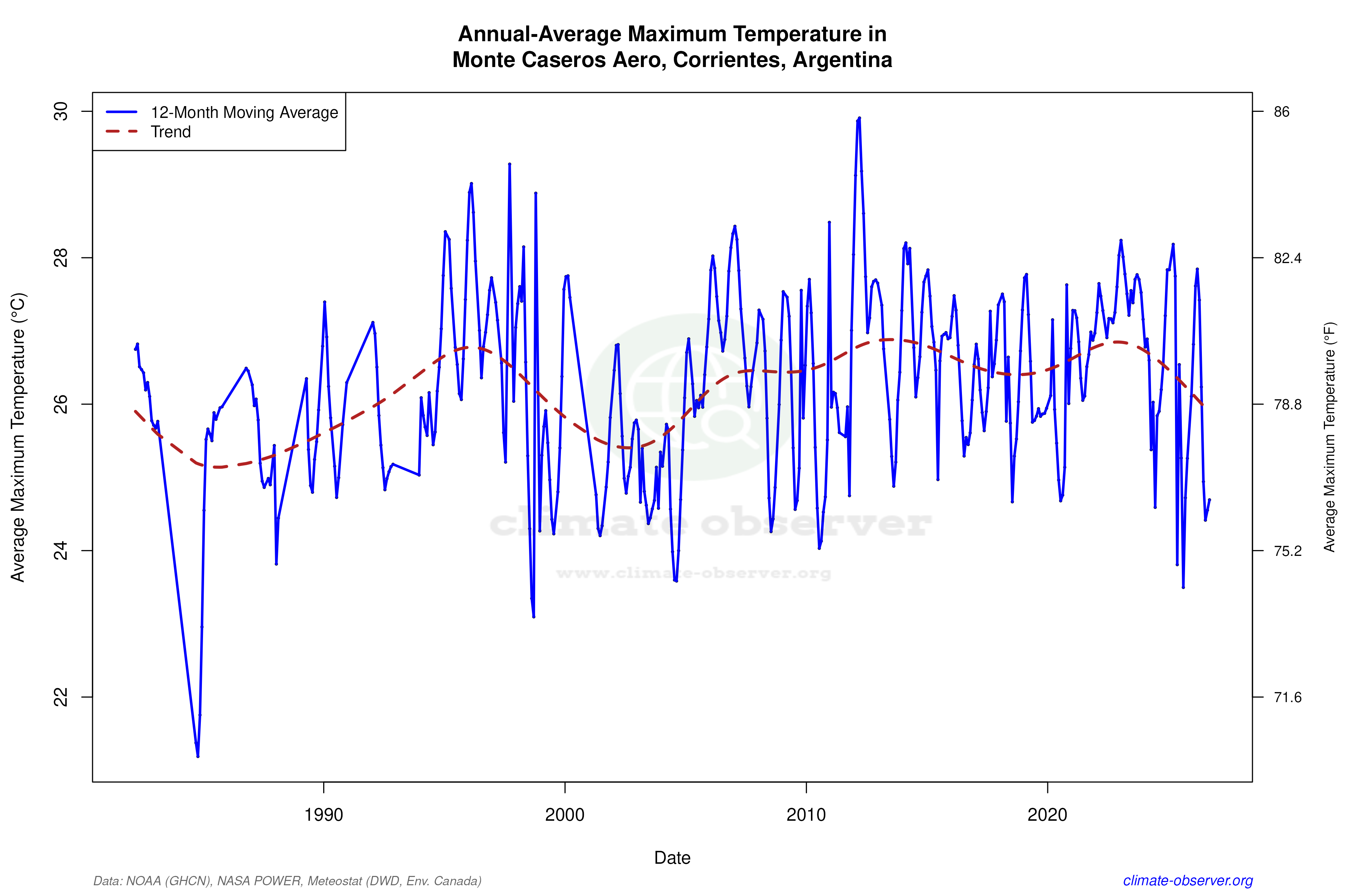 Climate 12-Month Moving Averages - Max Temperature 12-Month MA