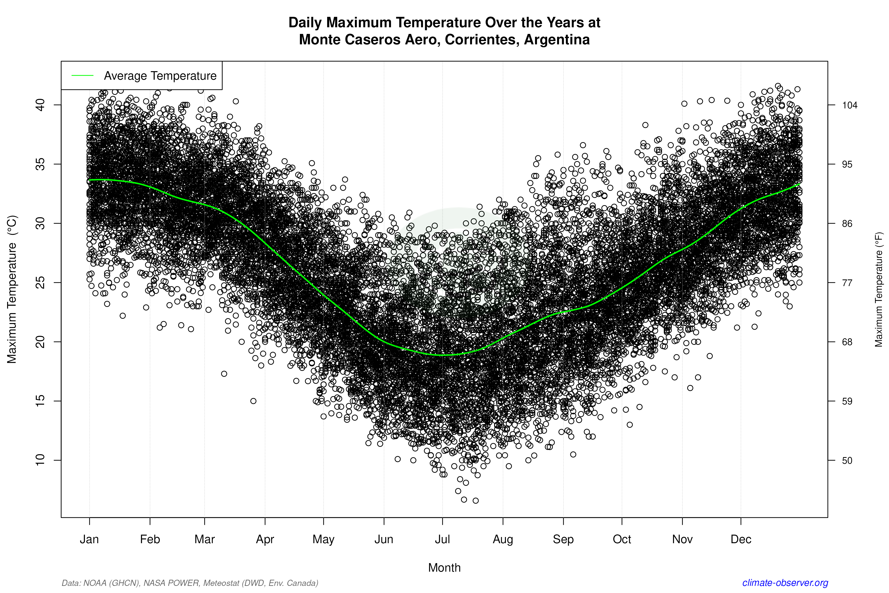 Daily Data Points and Averages Throughout the Year - Average Max Temperature Throughout Year