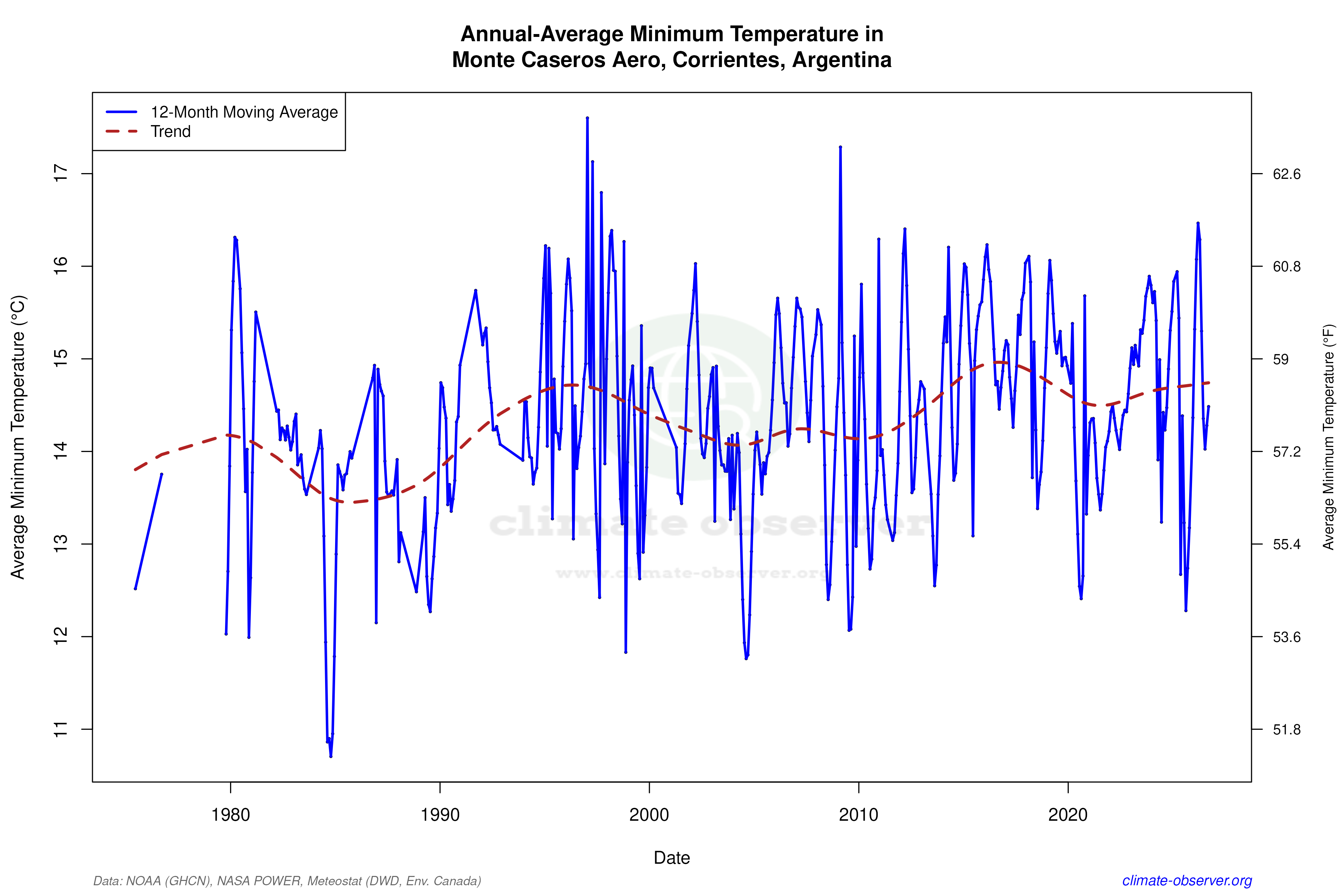 Climate 12-Month Moving Averages - Min Temperature 12-Month MA