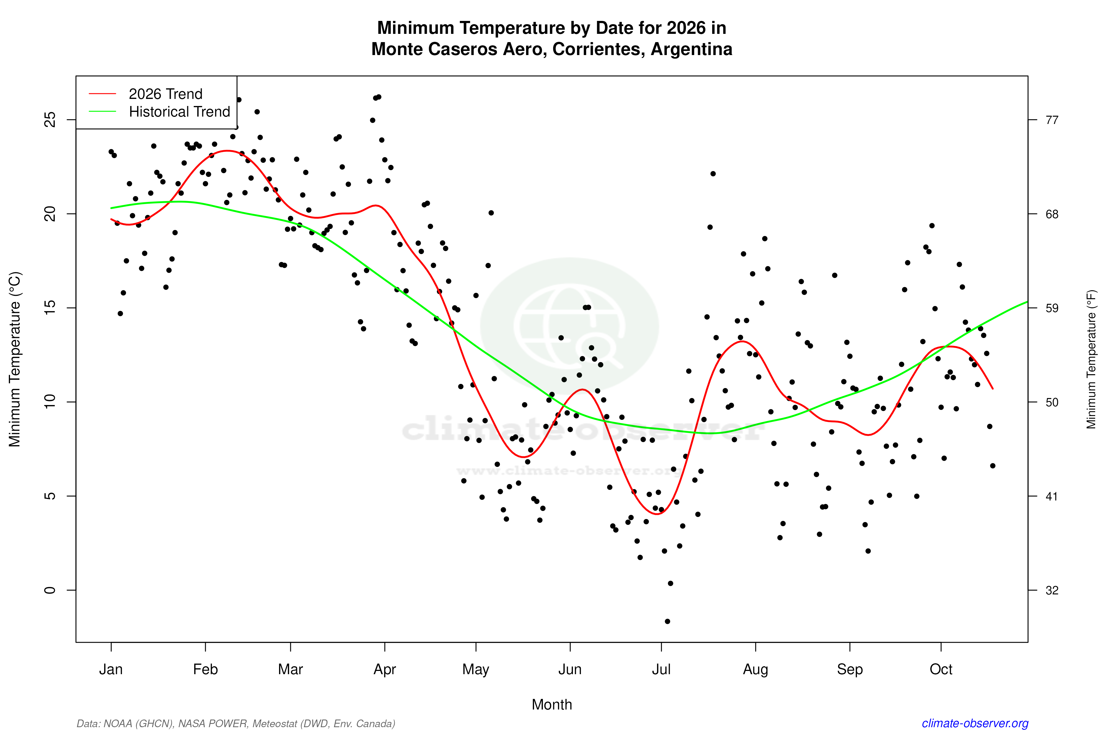 Current Year Climate Trends vs Historical - Min Temperature this Year