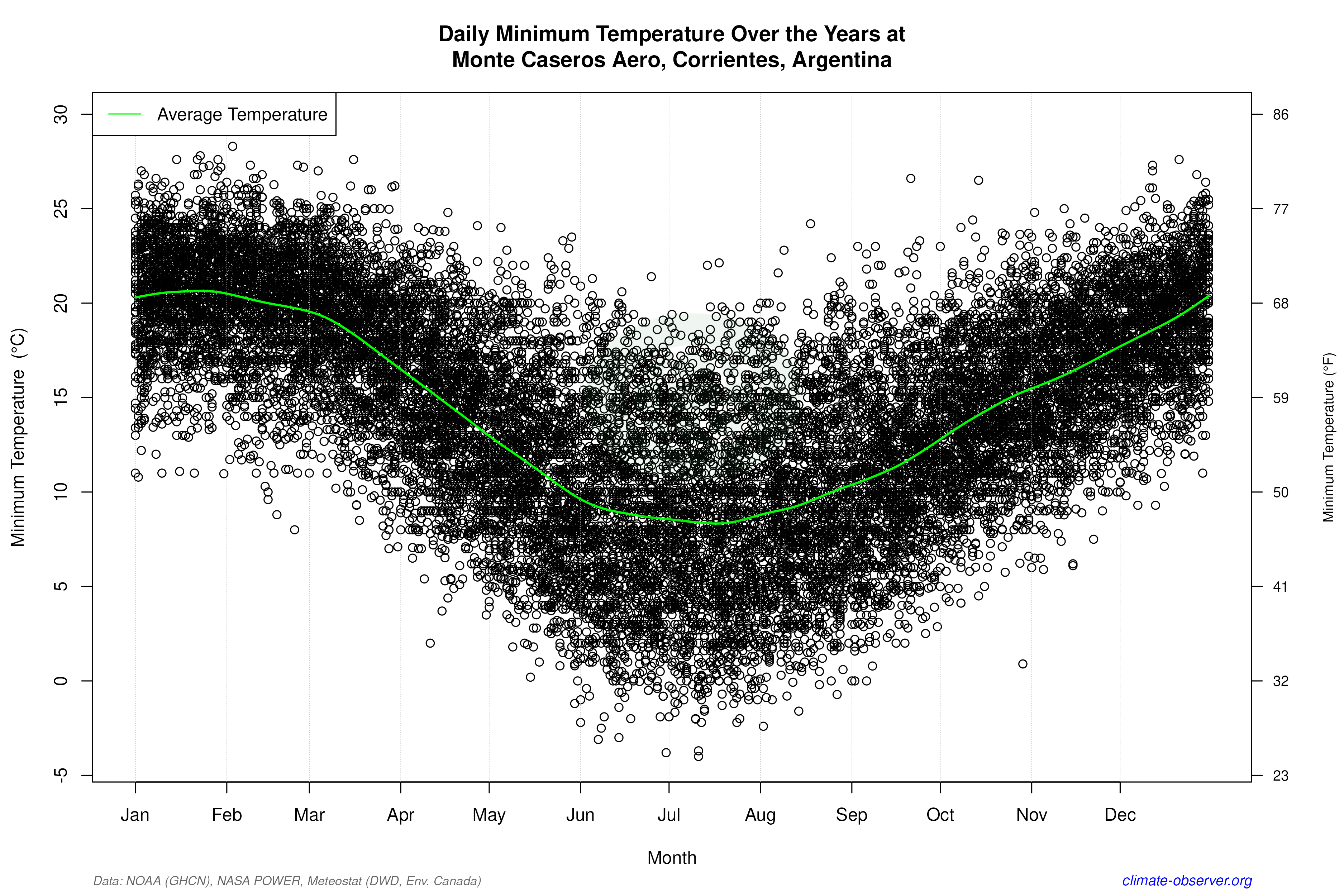Daily Data Points and Averages Throughout the Year - Average Min Temperature Throughout Year