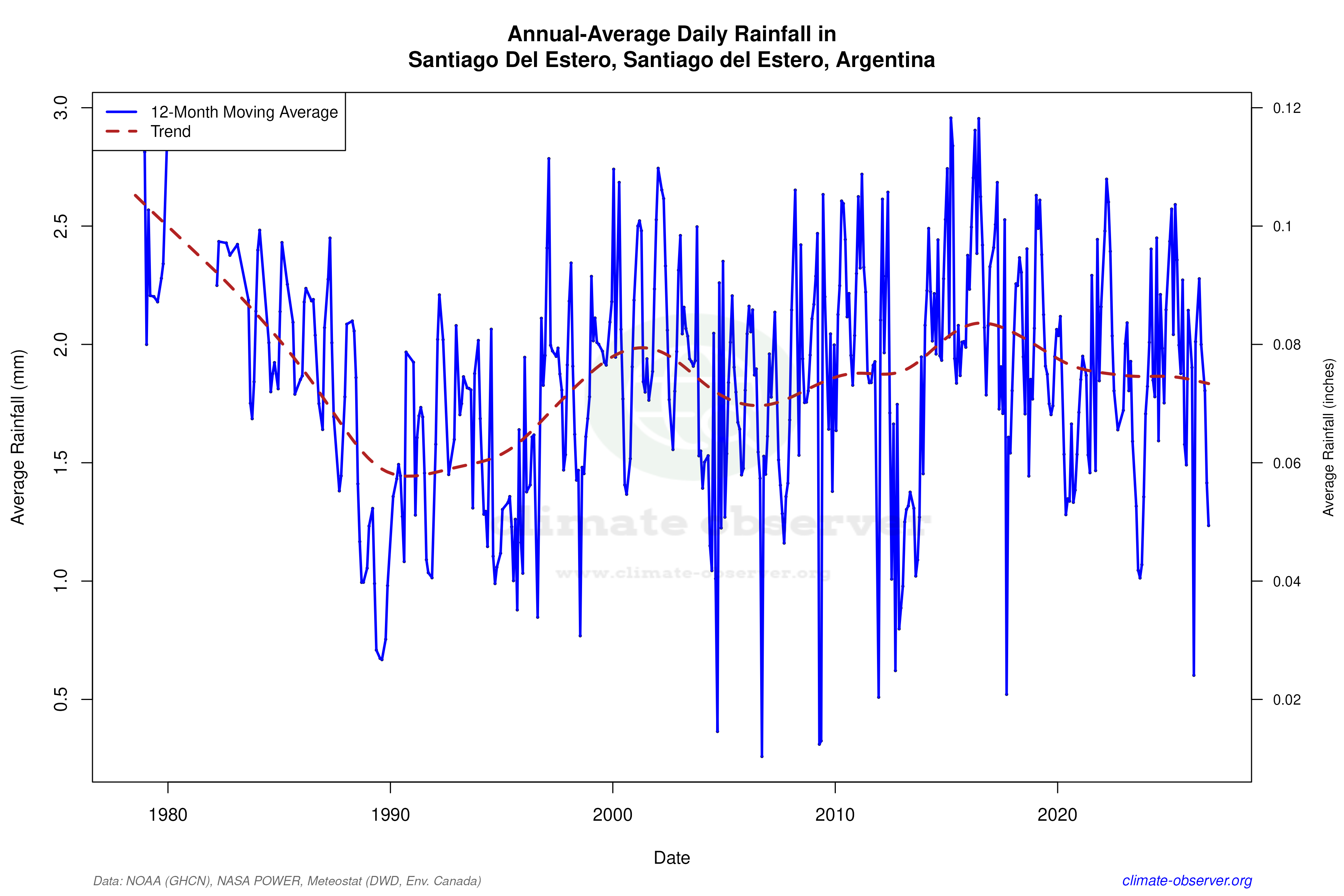Climate 12-Month Moving Averages - Rainfall 12-Month MA