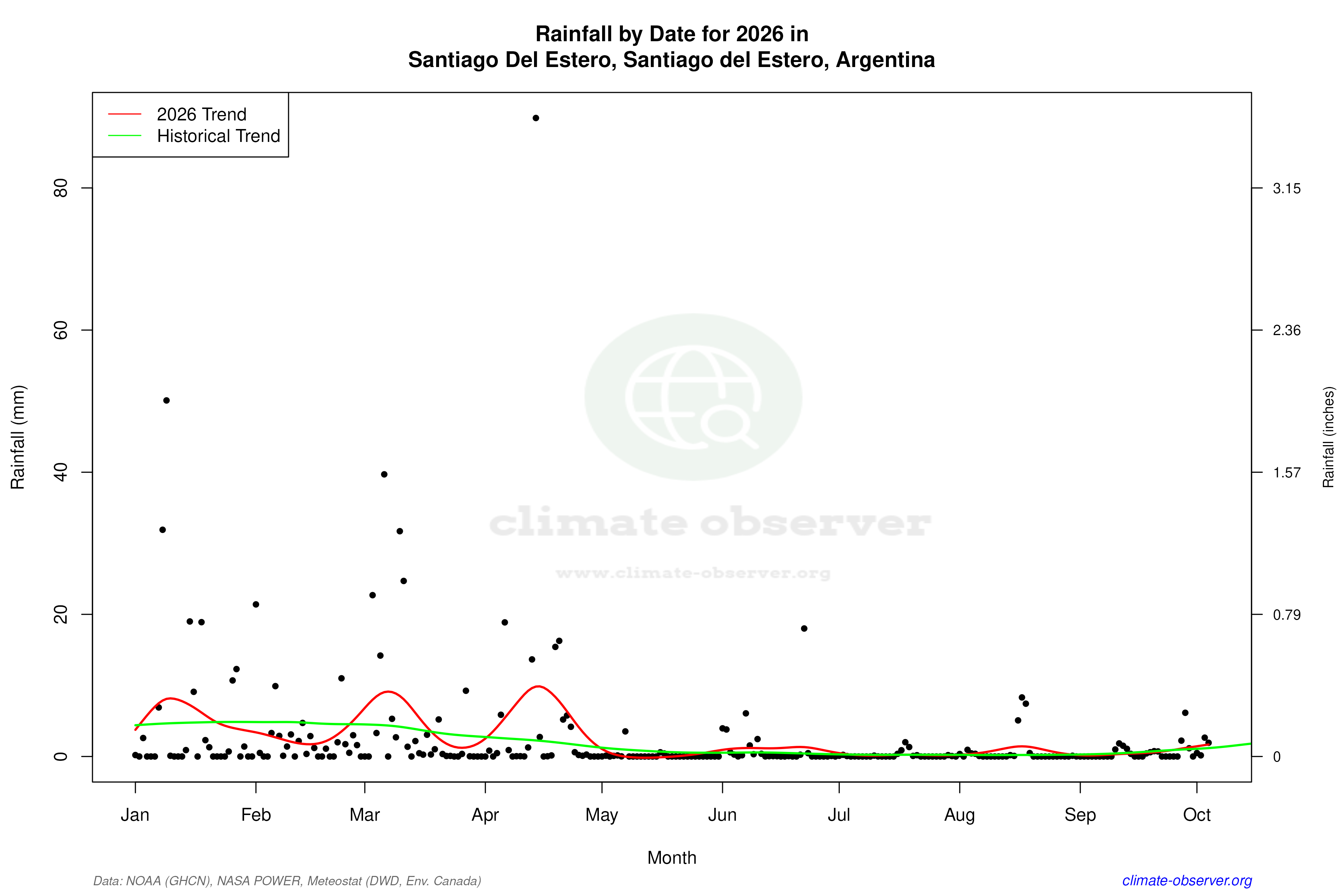 Current Year Climate Trends vs Historical - Rainfall this Year