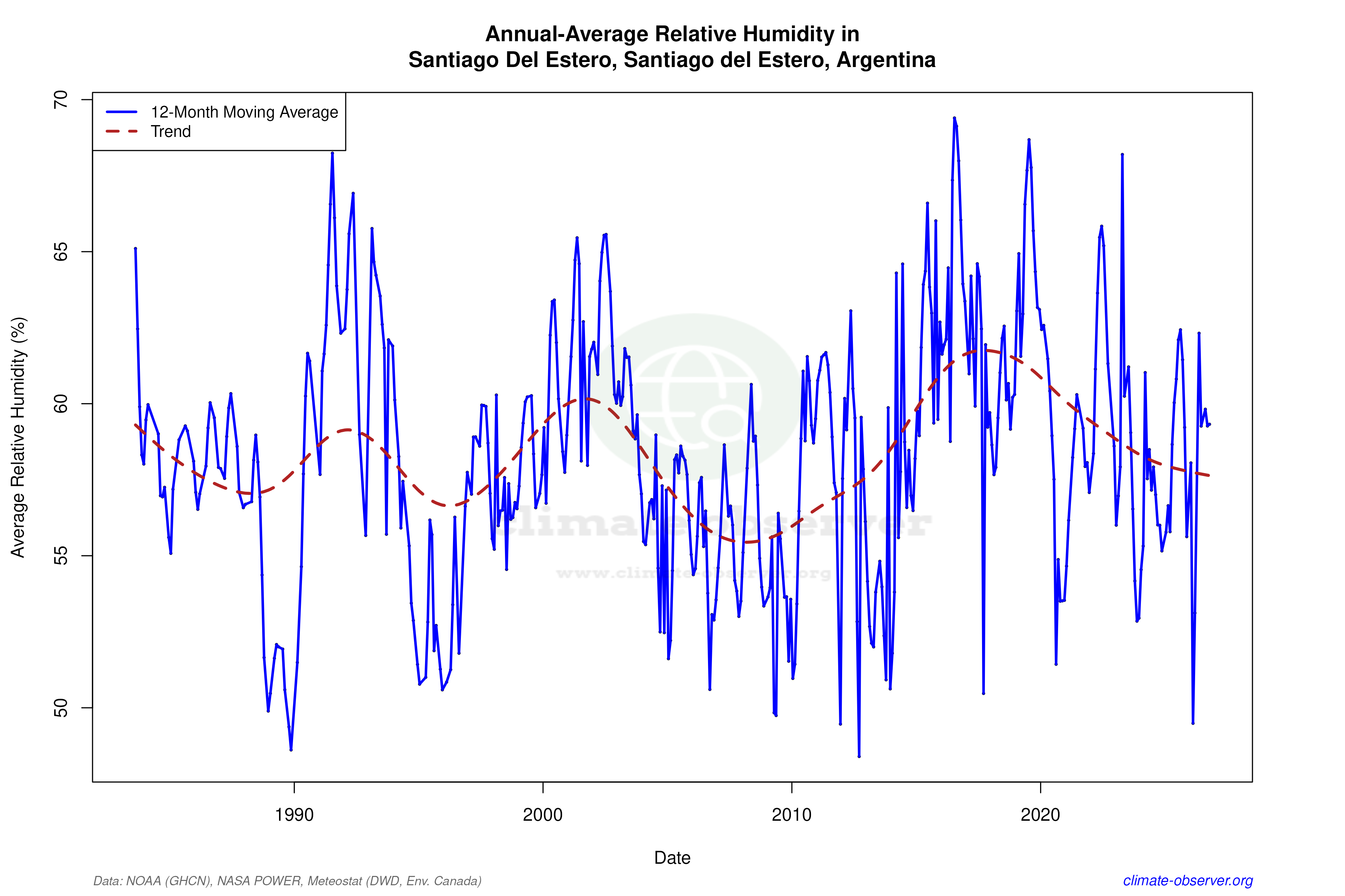 Climate 12-Month Moving Averages - Relative Humidity 12-Month MA