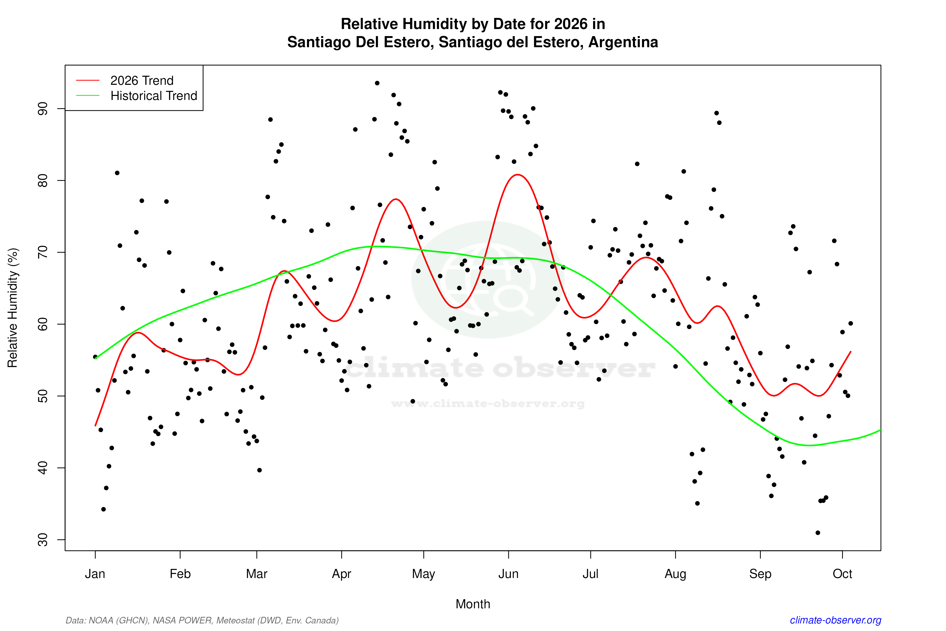 Current Year Climate Trends vs Historical - Relative Humidity this Year