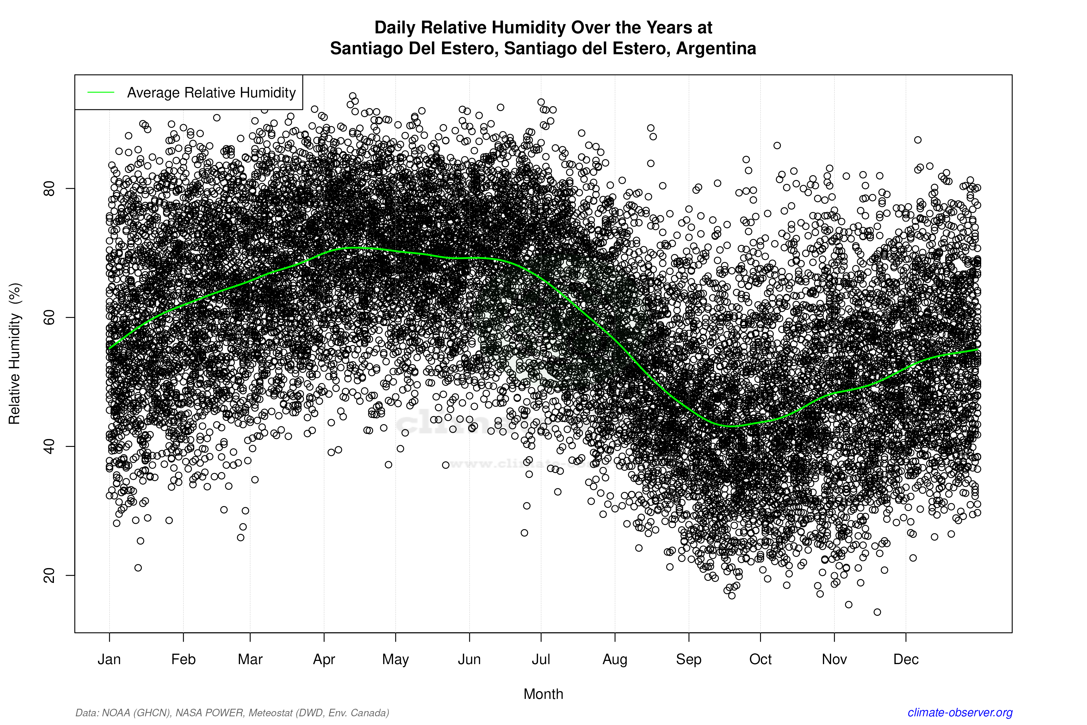 Daily Data Points and Averages Throughout the Year - Average Relative Humidity Throughout Year