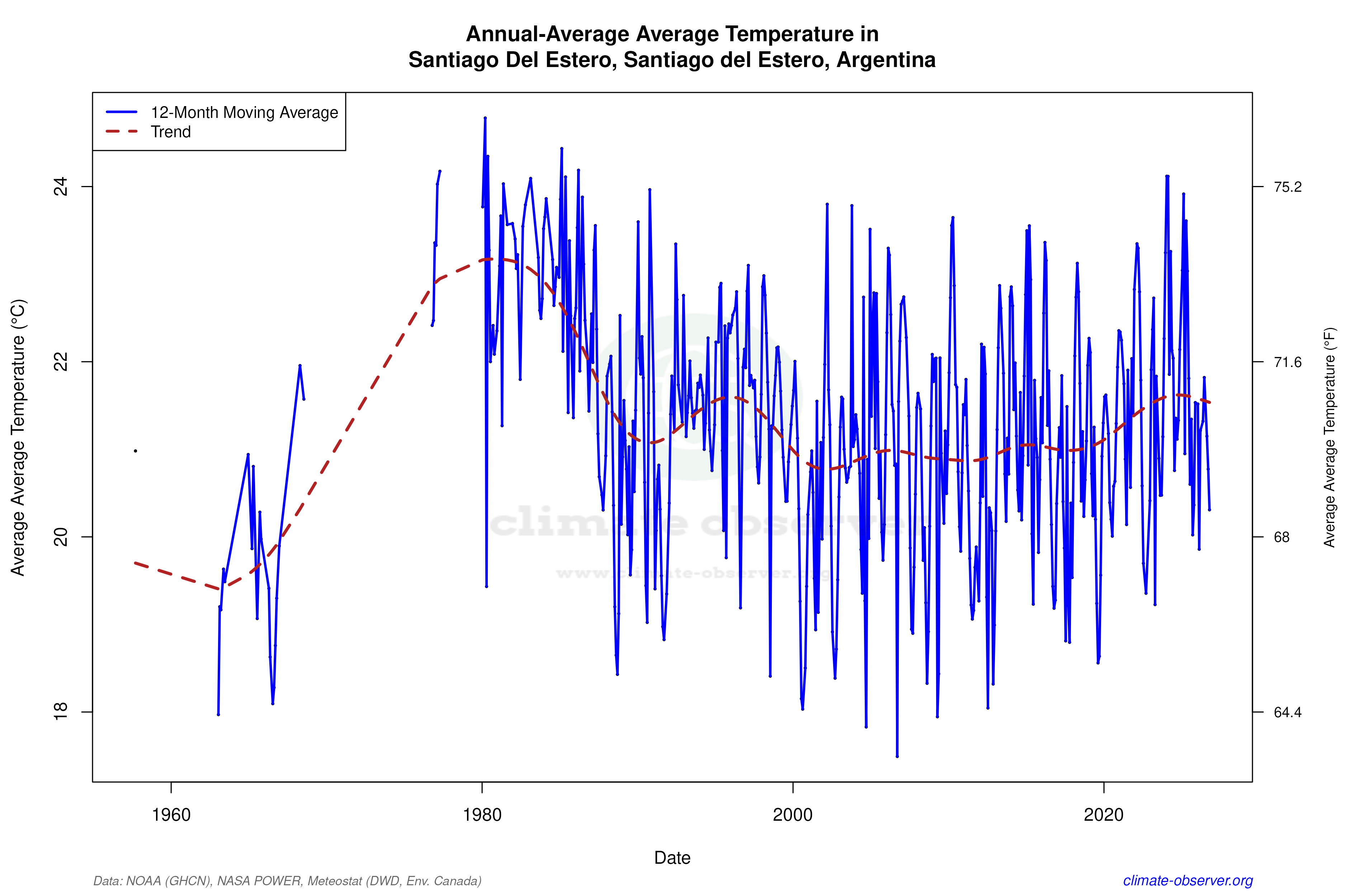 Climate 12-Month Moving Averages - Average Temperature 12-Month MA