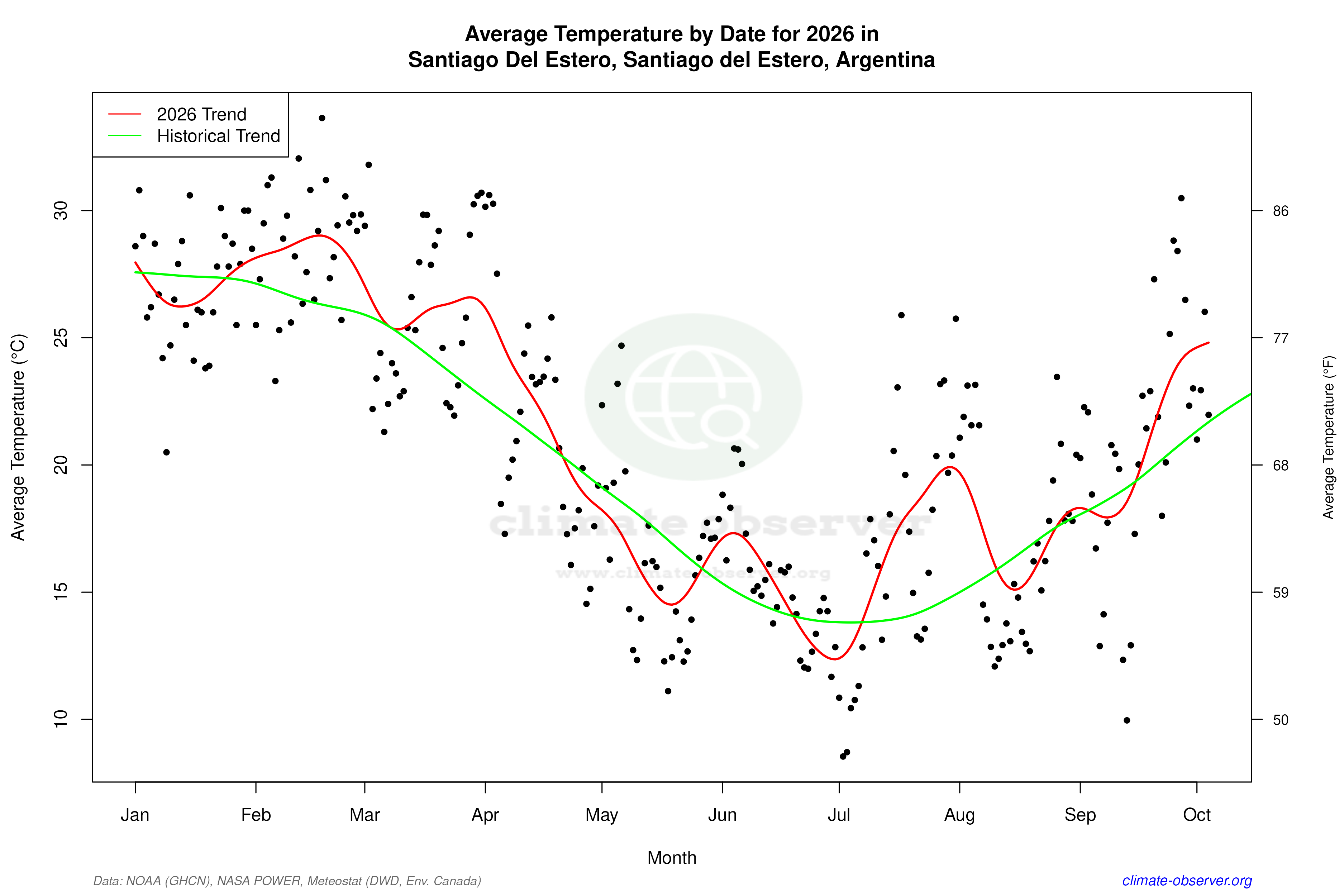 Current Year Climate Trends vs Historical - Average Temperature this Year