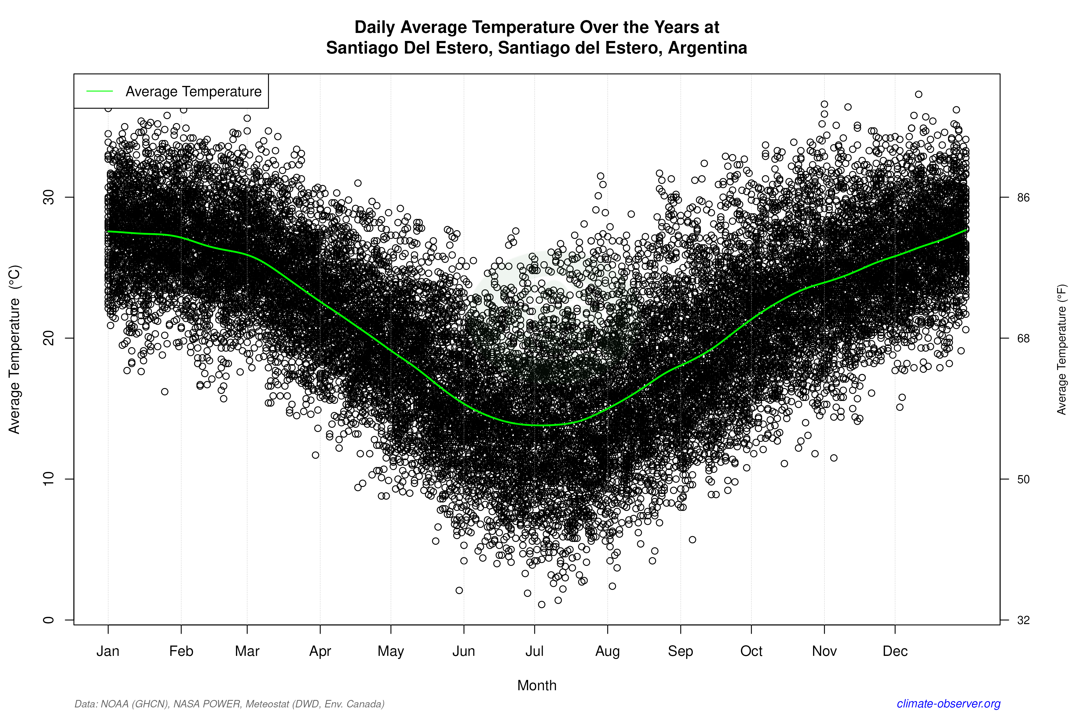 Daily Data Points and Averages Throughout the Year - Average Temperature Throughout Year