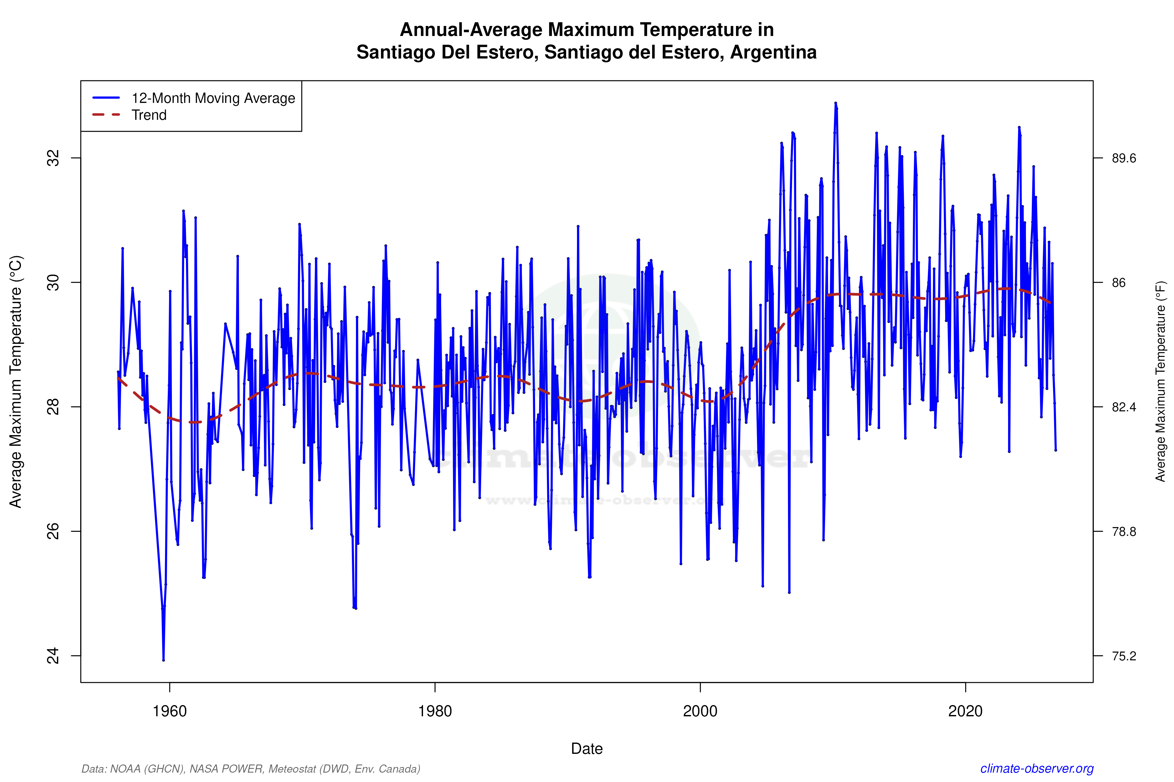 Climate 12-Month Moving Averages - Max Temperature 12-Month MA