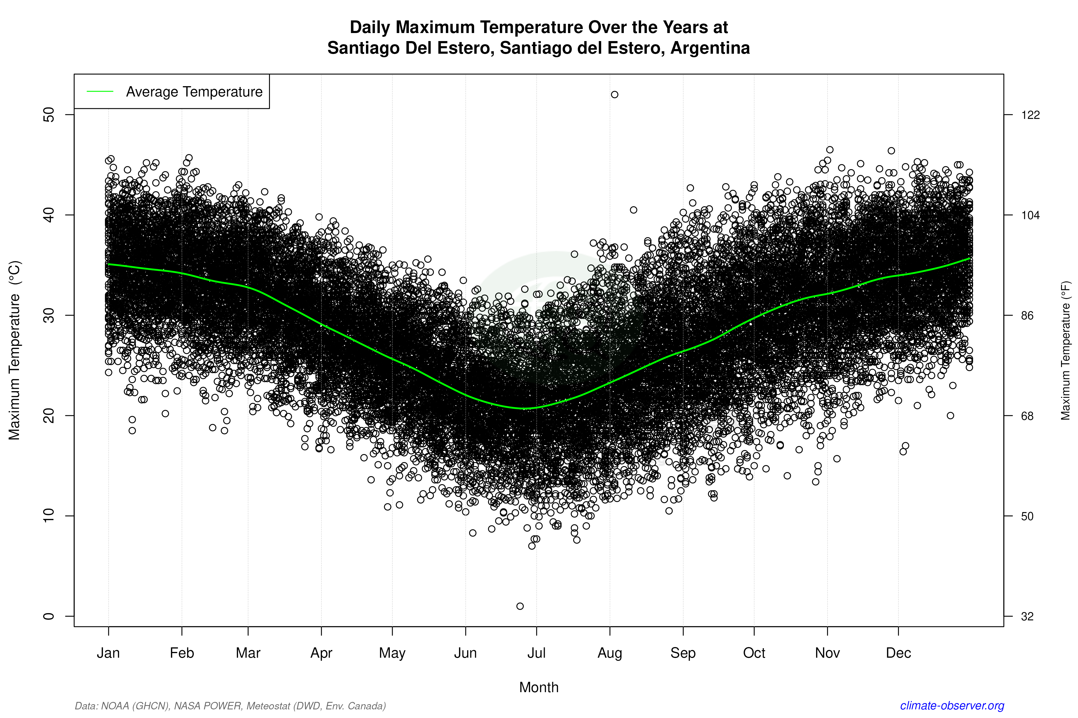Daily Data Points and Averages Throughout the Year - Average Max Temperature Throughout Year