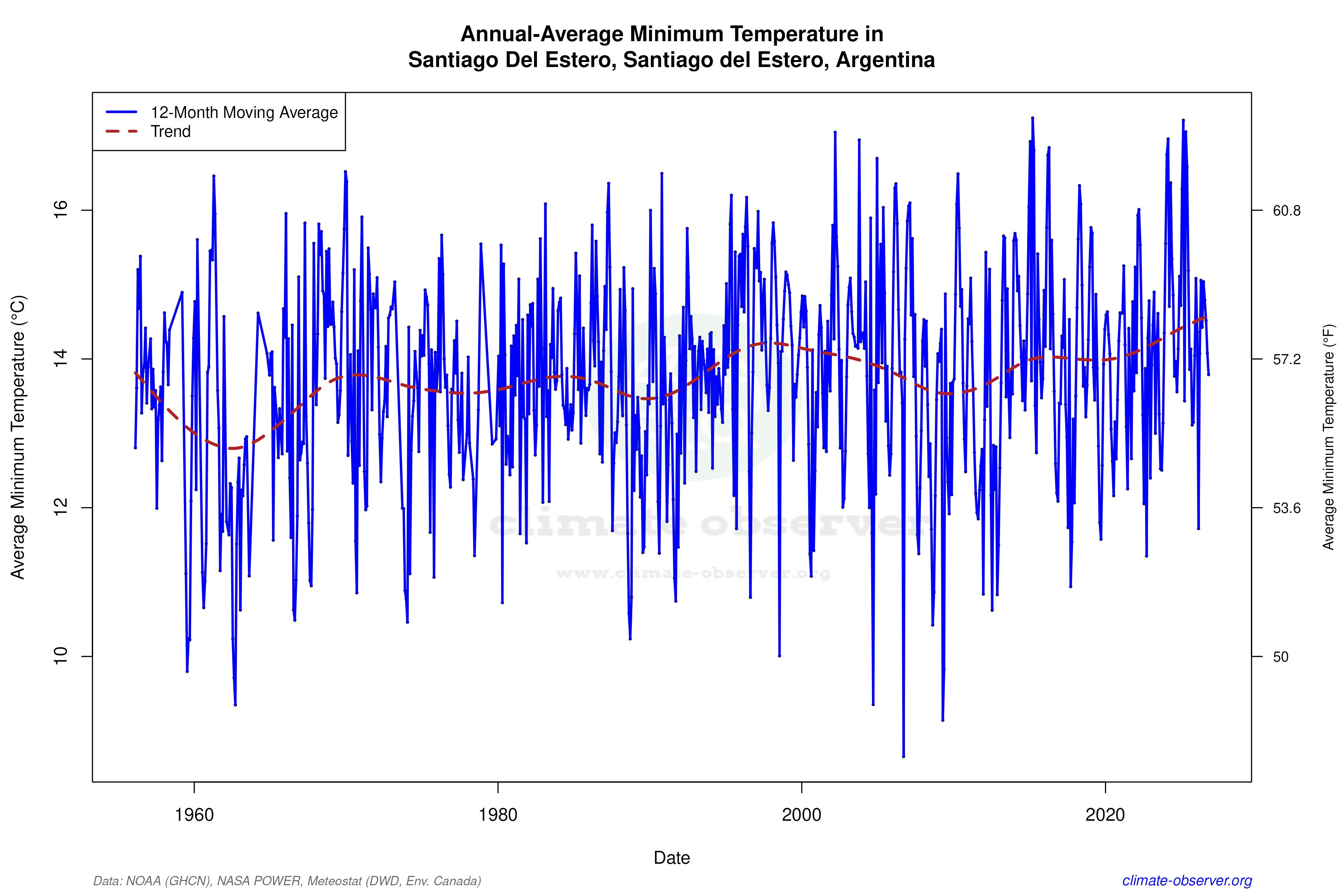 Climate 12-Month Moving Averages - Min Temperature 12-Month MA