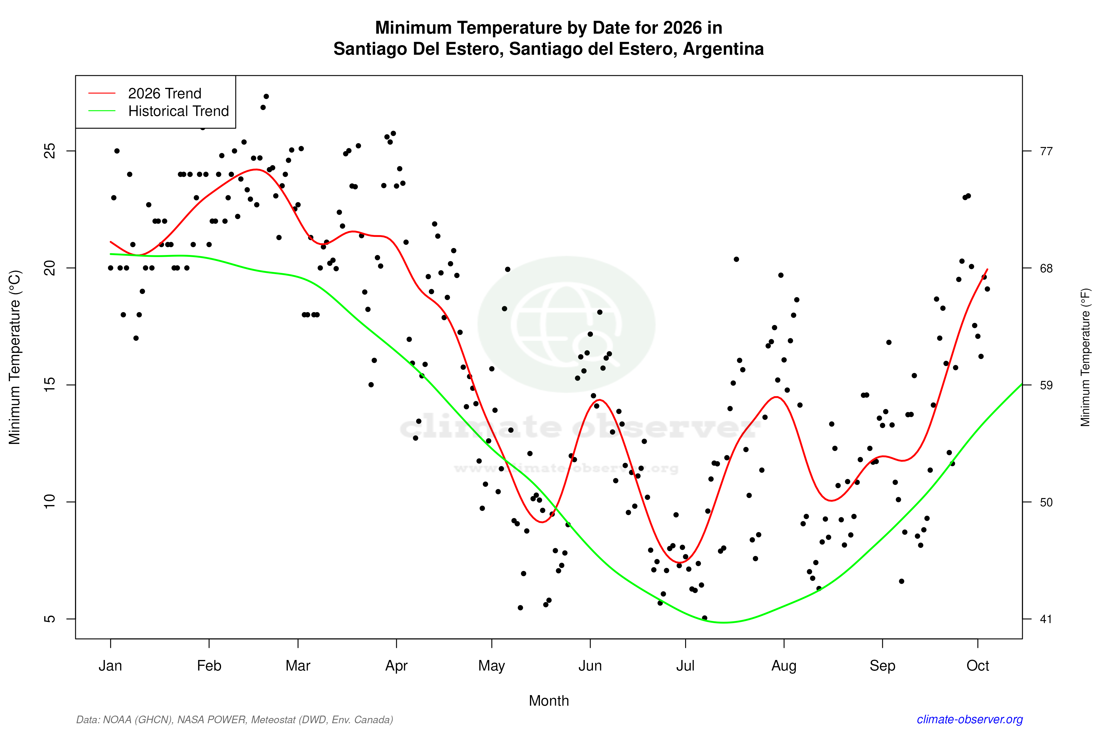 Current Year Climate Trends vs Historical - Min Temperature this Year