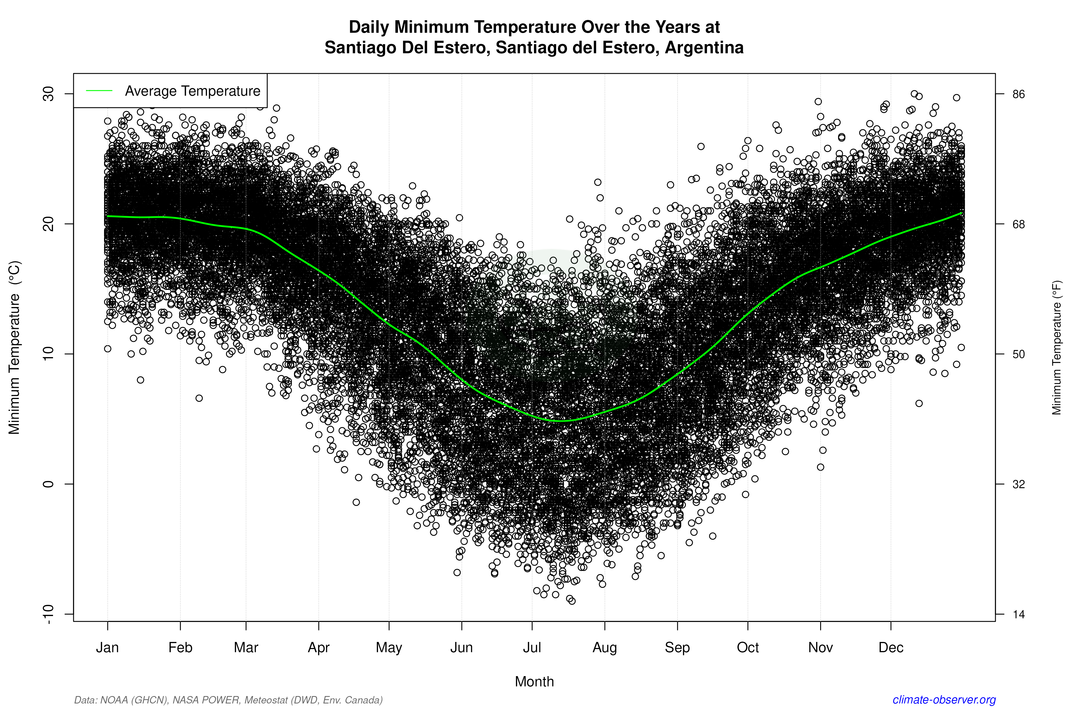 Daily Data Points and Averages Throughout the Year - Average Min Temperature Throughout Year