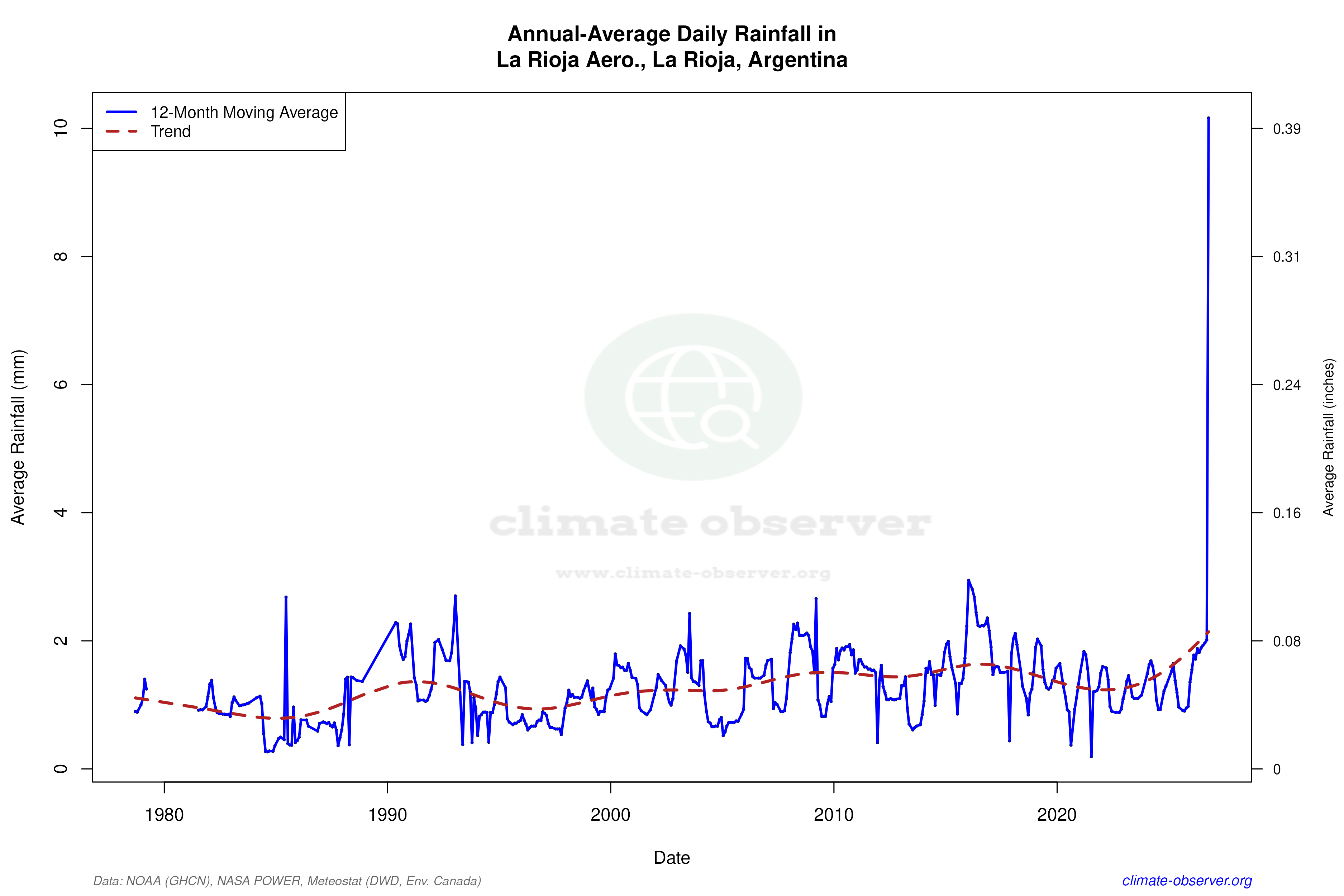 Climate 12-Month Moving Averages - Rainfall 12-Month MA