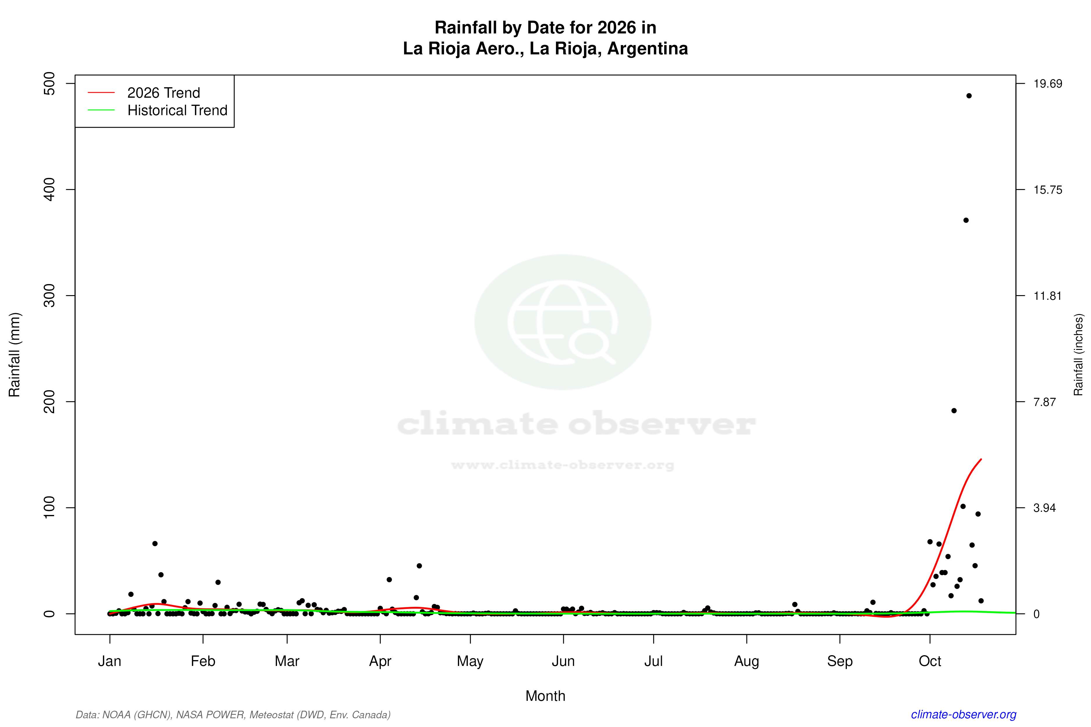 Current Year Climate Trends vs Historical - Rainfall this Year