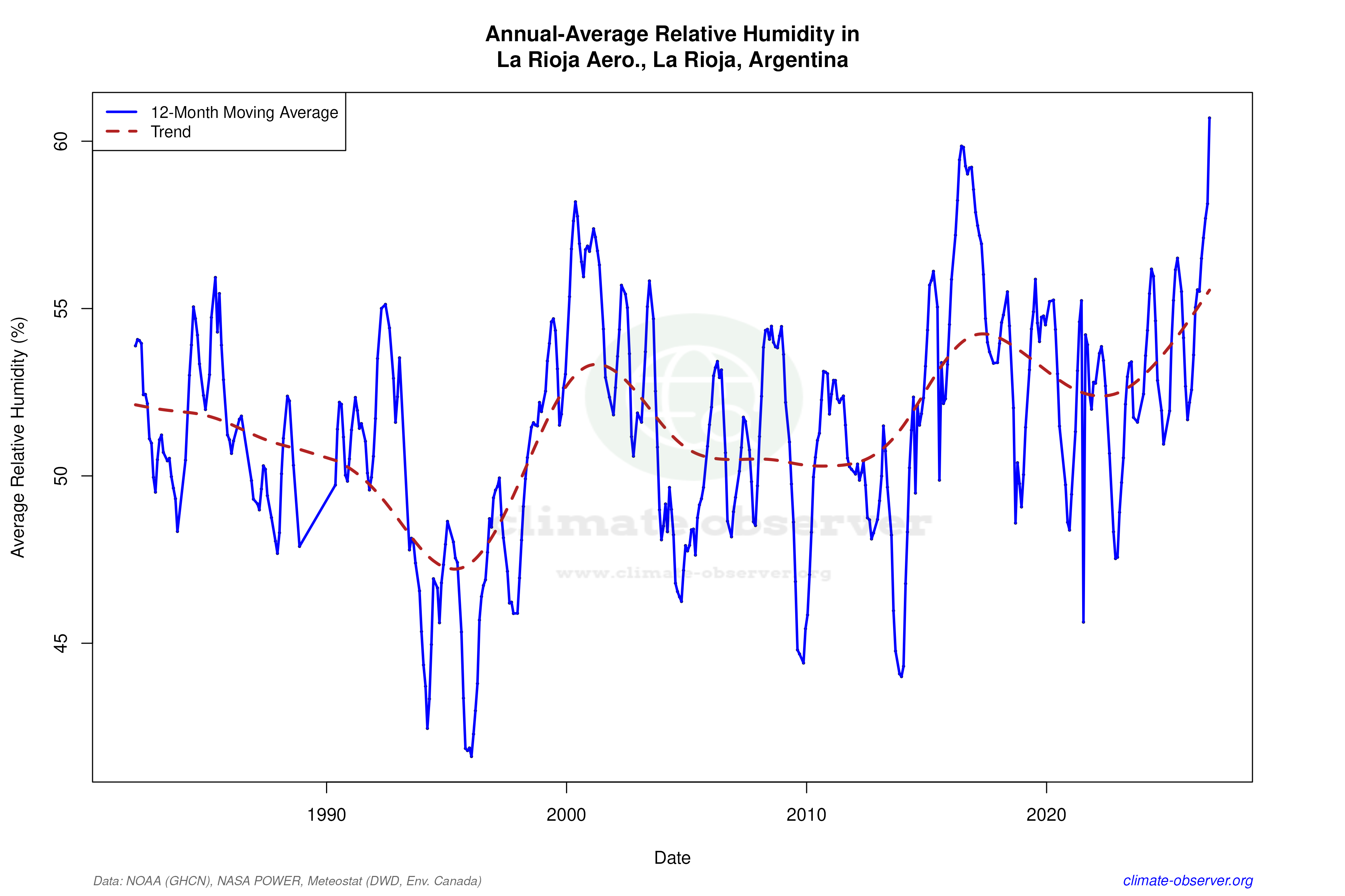 Climate 12-Month Moving Averages - Relative Humidity 12-Month MA