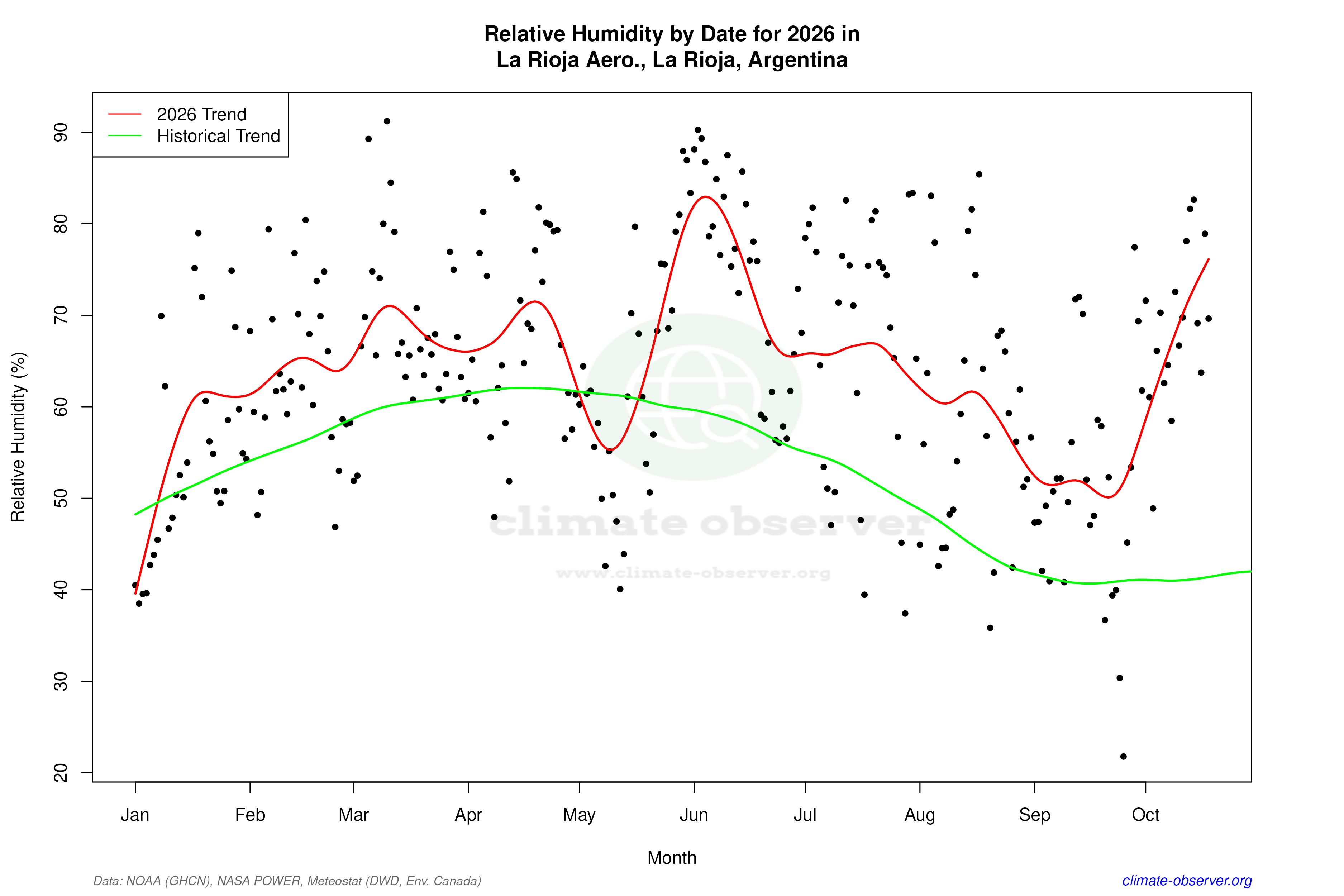 Current Year Climate Trends vs Historical - Relative Humidity this Year