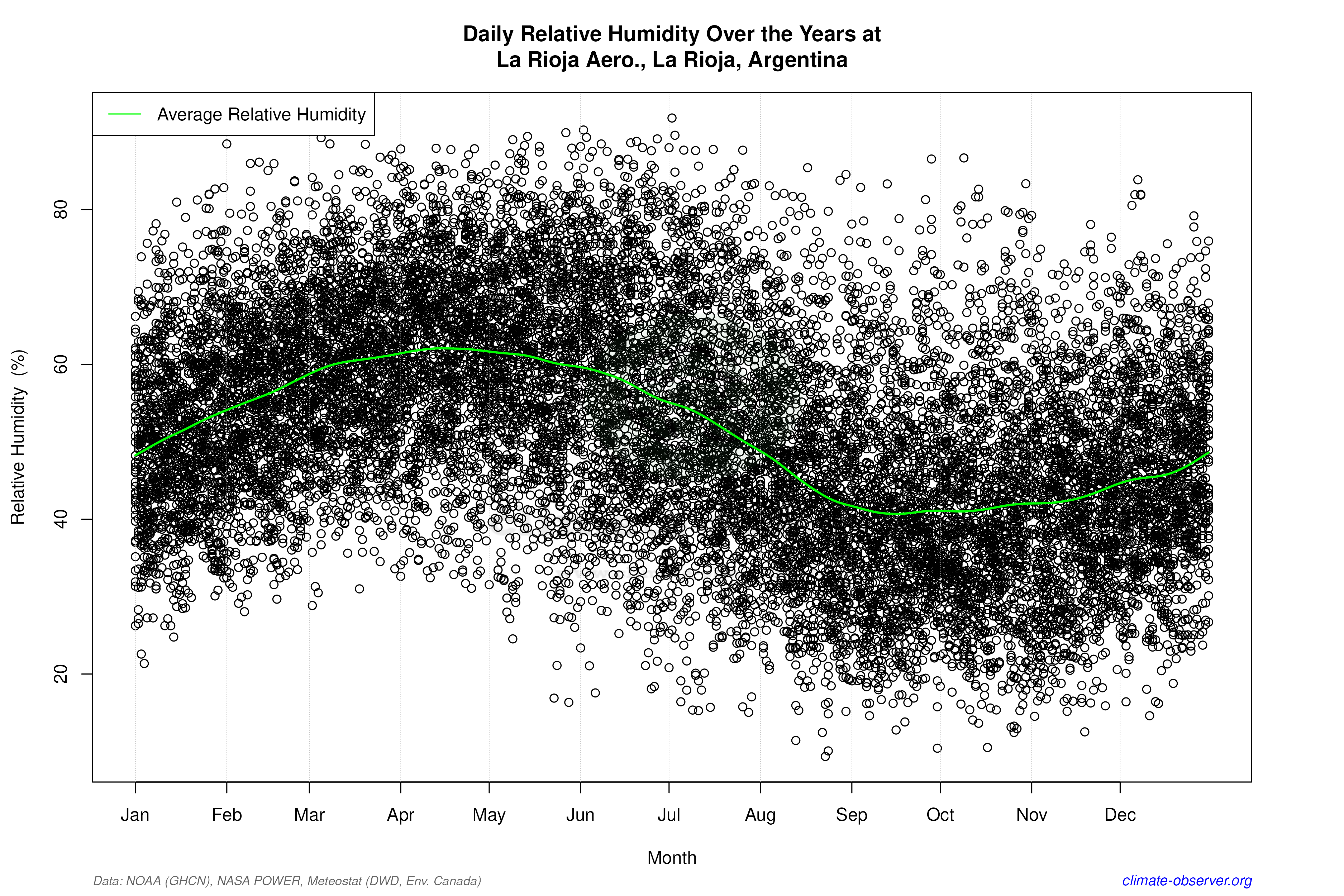Daily Data Points and Averages Throughout the Year - Average Relative Humidity Throughout Year