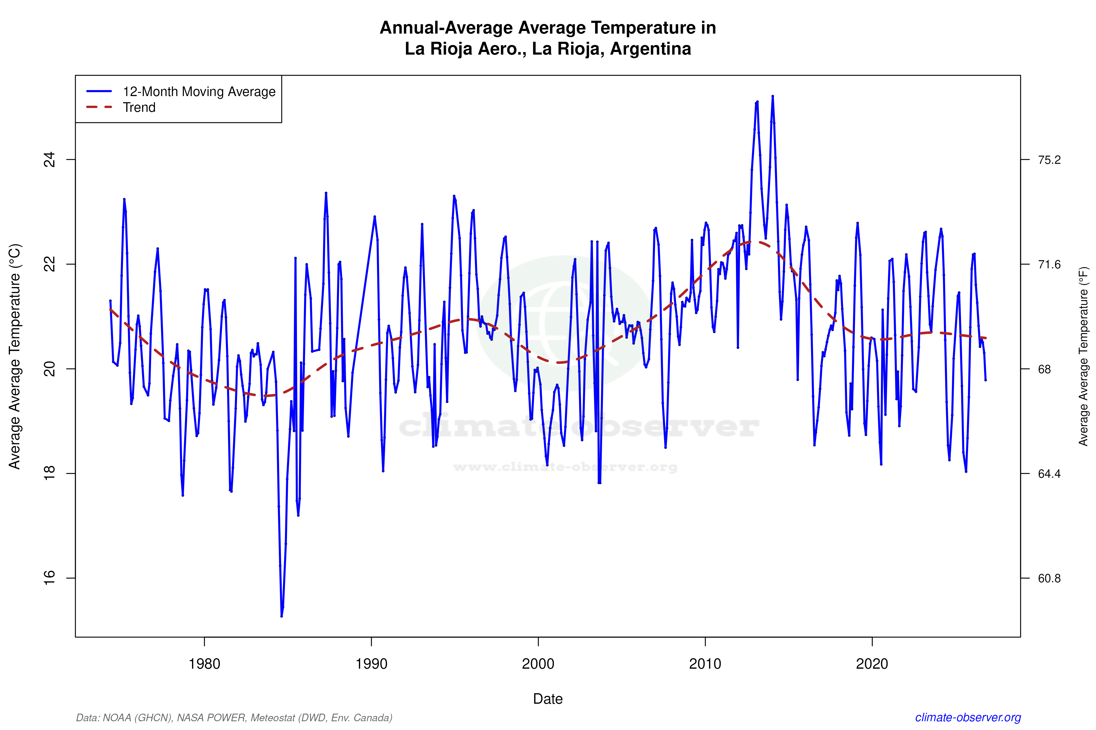 Climate 12-Month Moving Averages - Average Temperature 12-Month MA