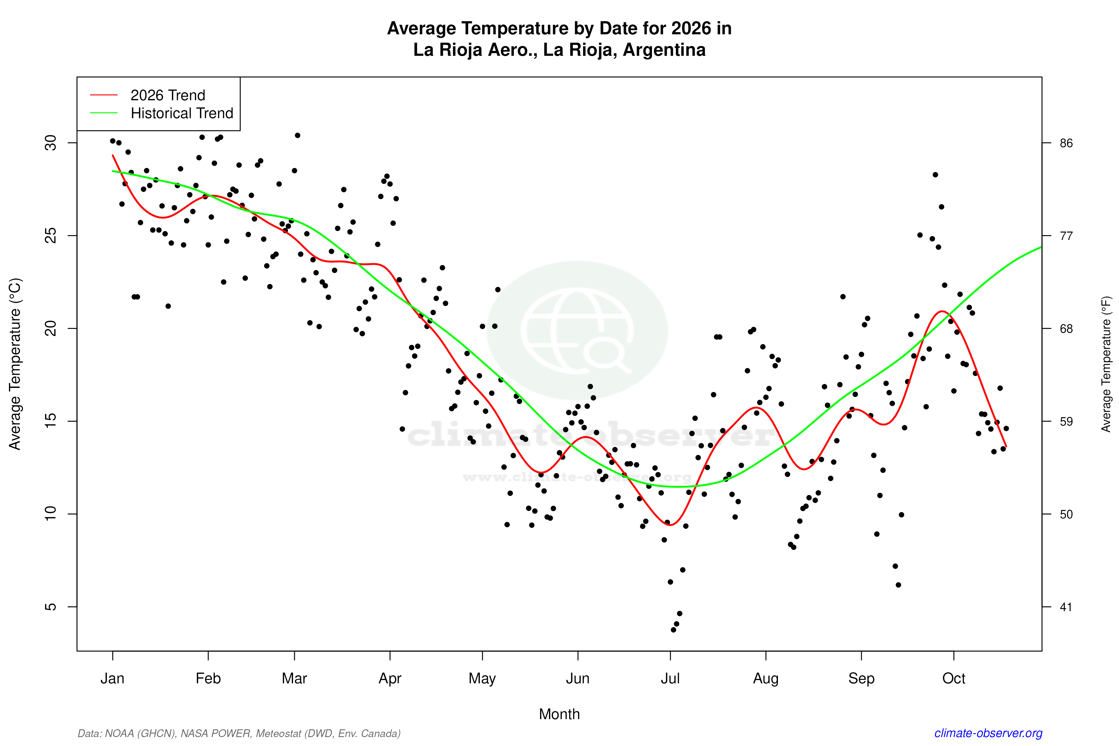 Current Year Climate Trends vs Historical - Average Temperature this Year