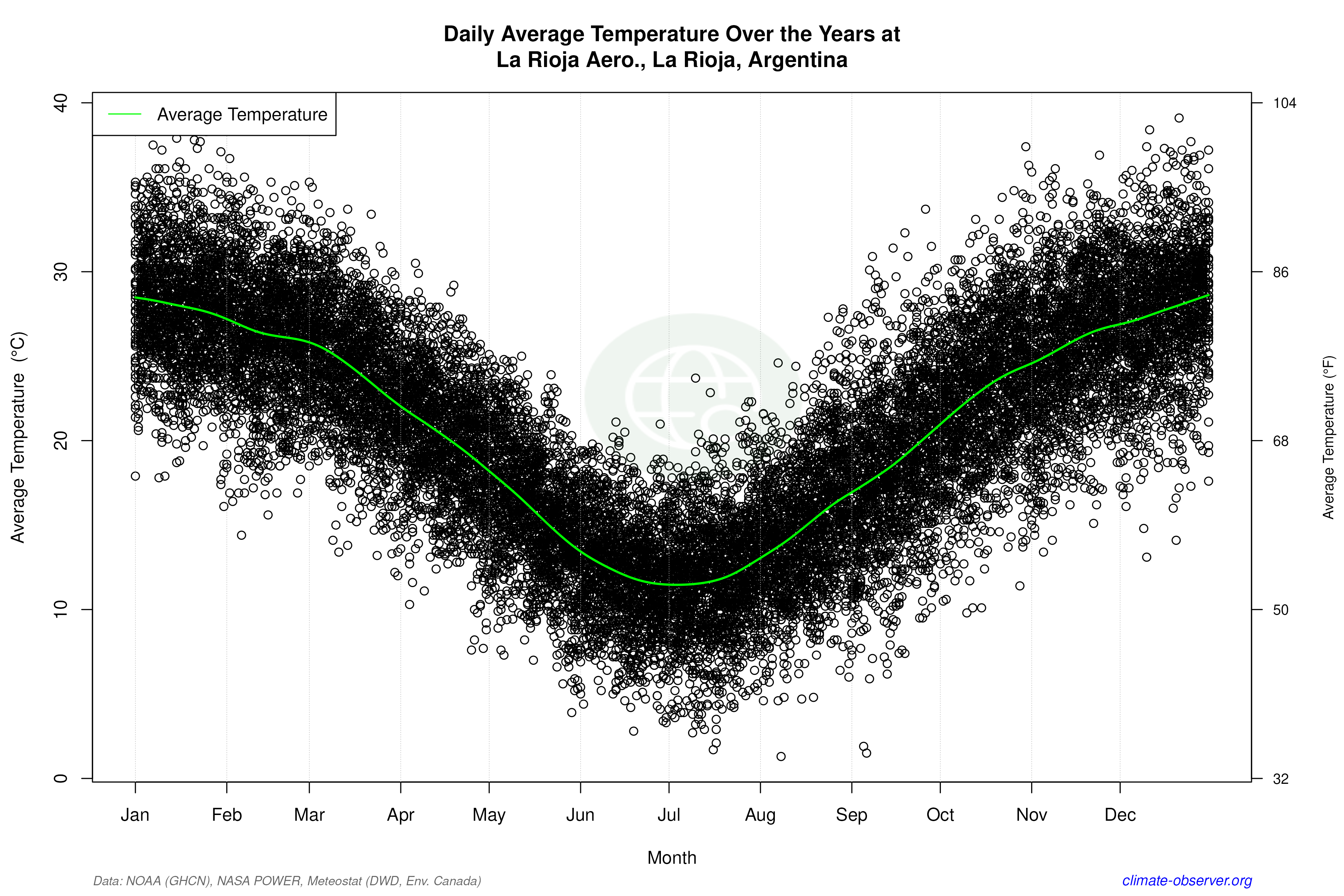 Daily Data Points and Averages Throughout the Year - Average Temperature Throughout Year