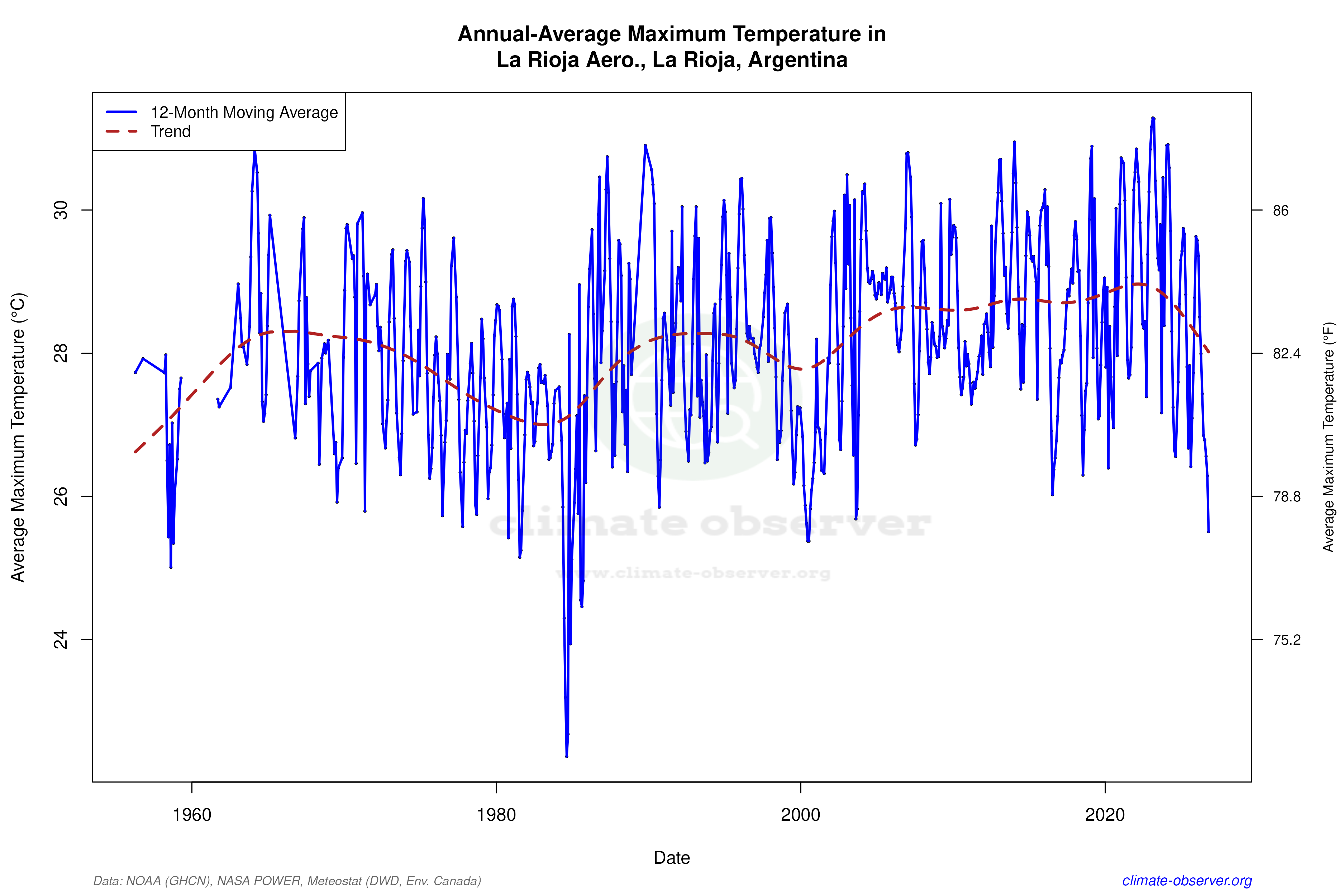 Climate 12-Month Moving Averages - Max Temperature 12-Month MA