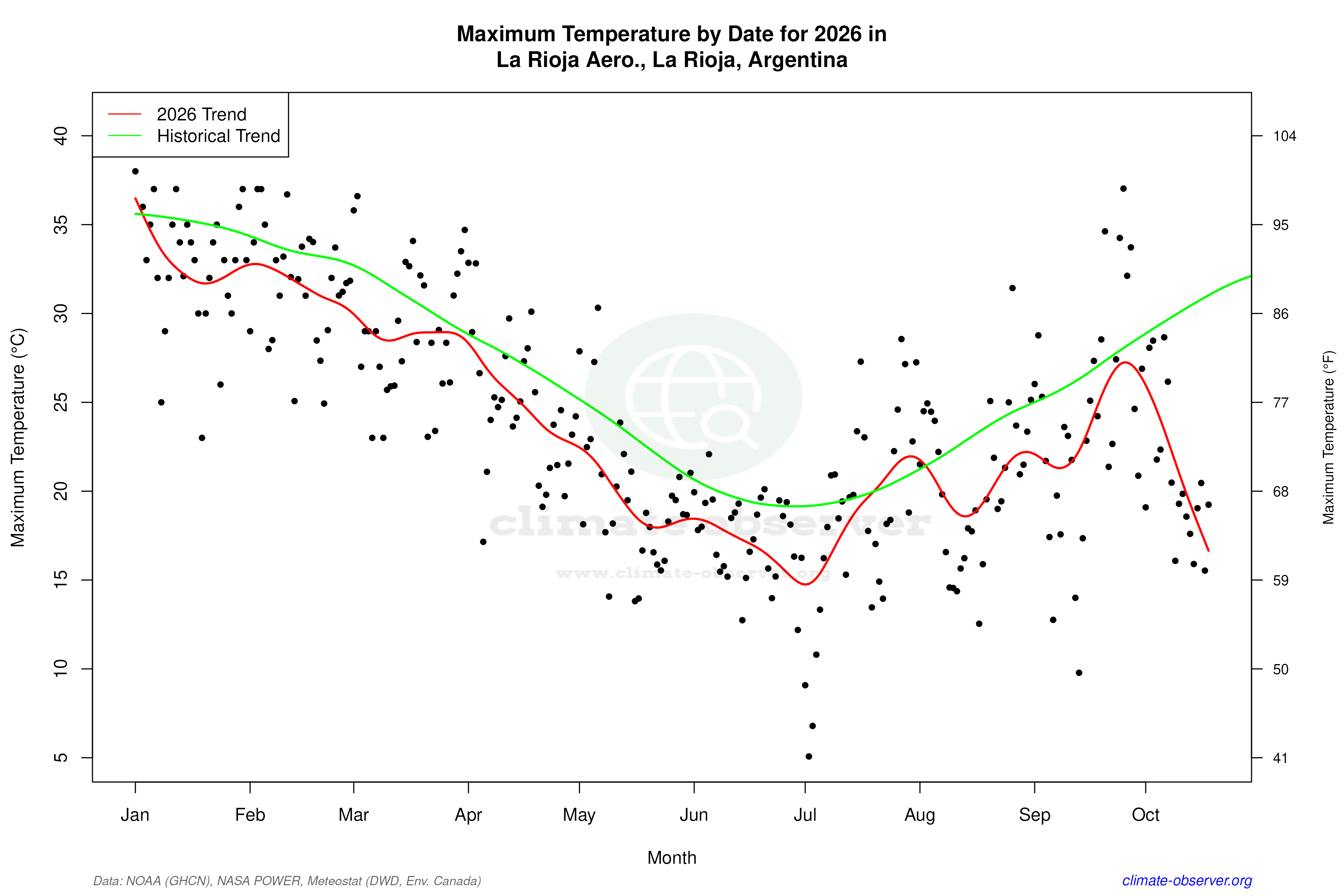 Current Year Climate Trends vs Historical - Max Temperature this Year