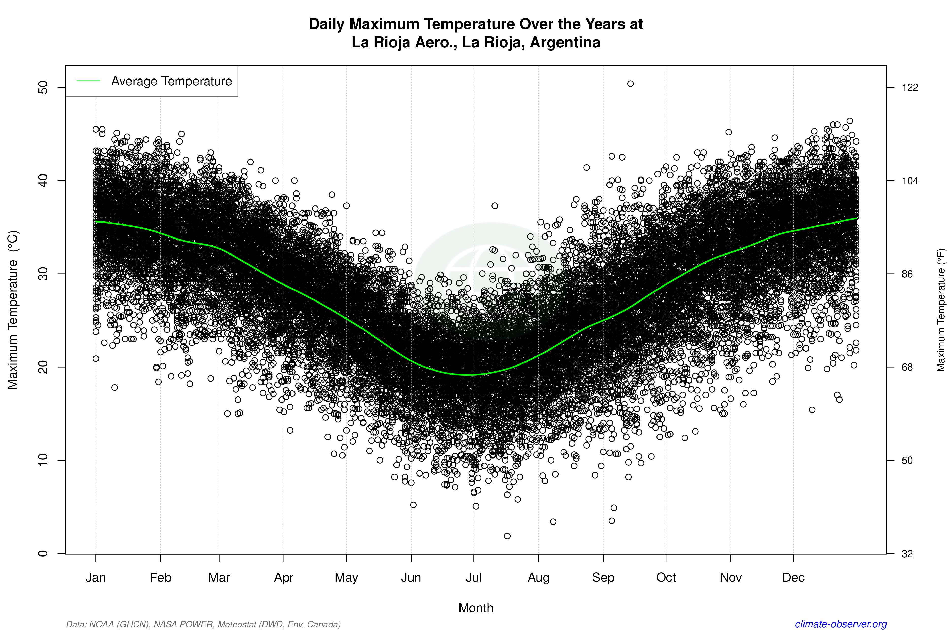 Daily Data Points and Averages Throughout the Year - Average Max Temperature Throughout Year