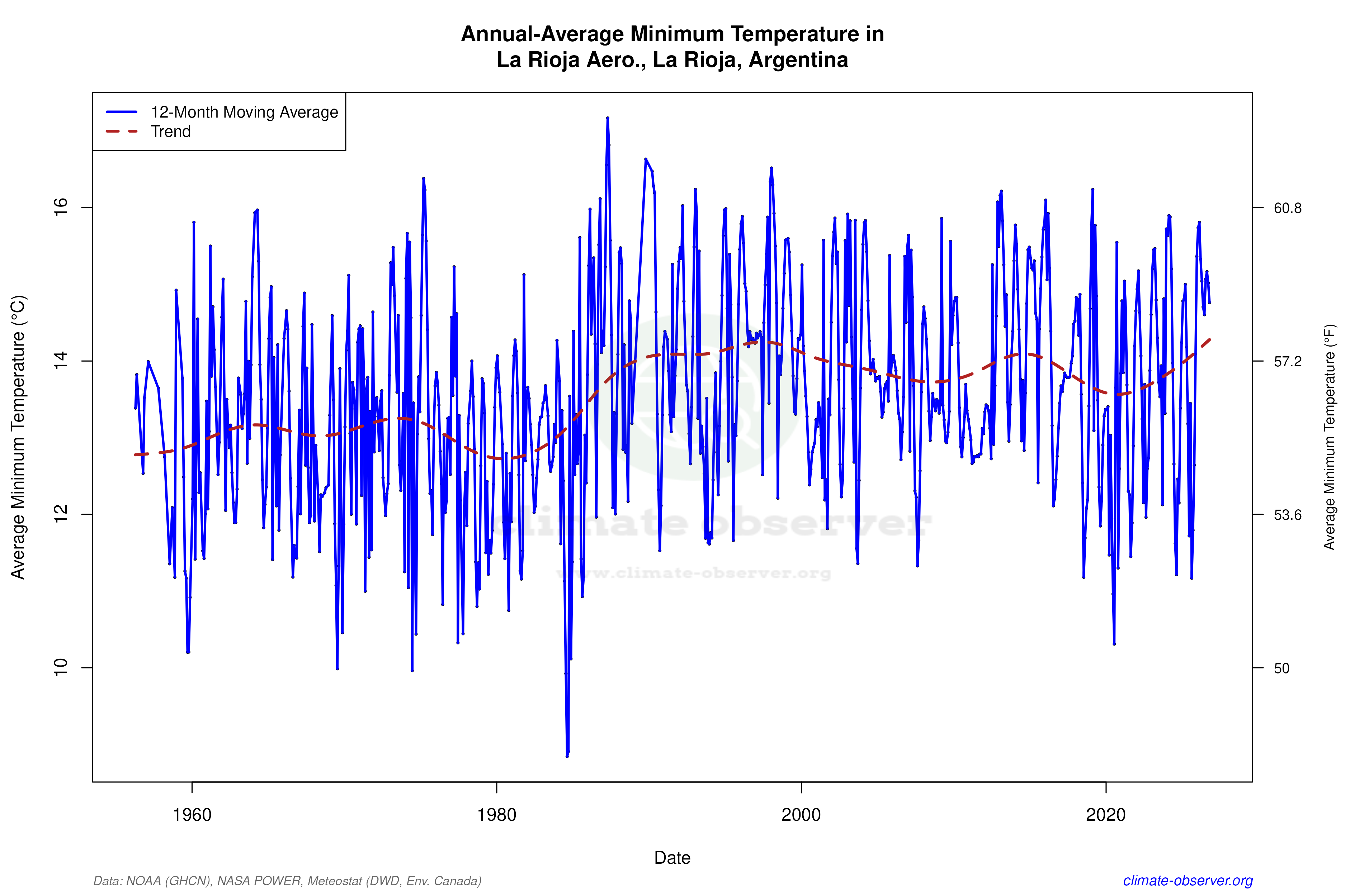 Climate 12-Month Moving Averages - Min Temperature 12-Month MA